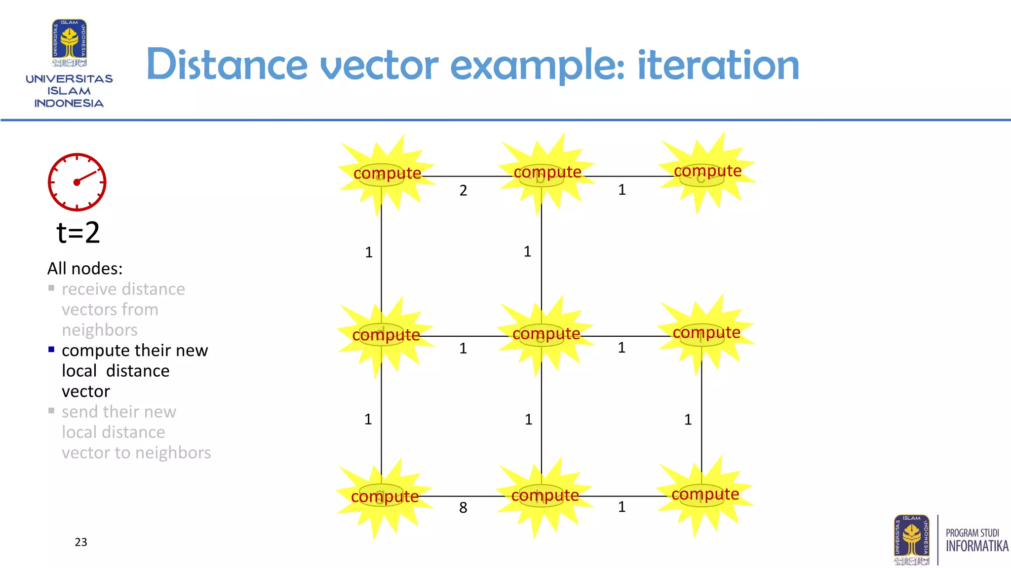 23
Distance vector example: iteration
g h i
1 1
1 1 1
1 1
8 1
2 1
d e f
a b c
All nodes:
▪ receive distance
vectors from
neighbors
▪ compute their new
local distance
vector
▪ send their new
local distance
vector to neighbors
t=2
compute compute compute
compute compute compute
compute compute compute
 