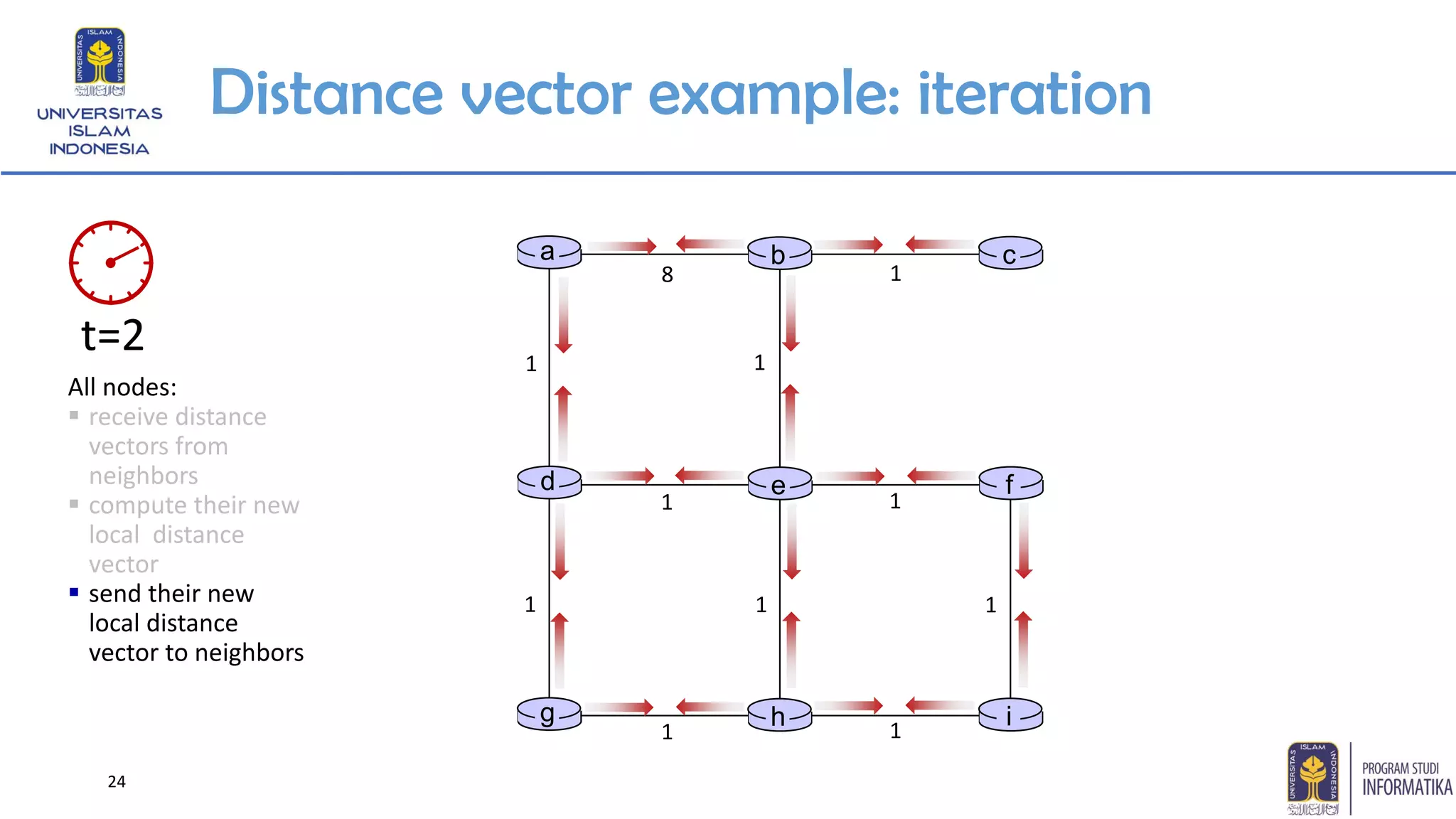 24
Distance vector example: iteration
g h i
1 1
1 1 1
1 1
1 1
8 1
d e f
a b c
All nodes:
▪ receive distance
vectors from
neighbors
▪ compute their new
local distance
vector
▪ send their new
local distance
vector to neighbors
t=2
 