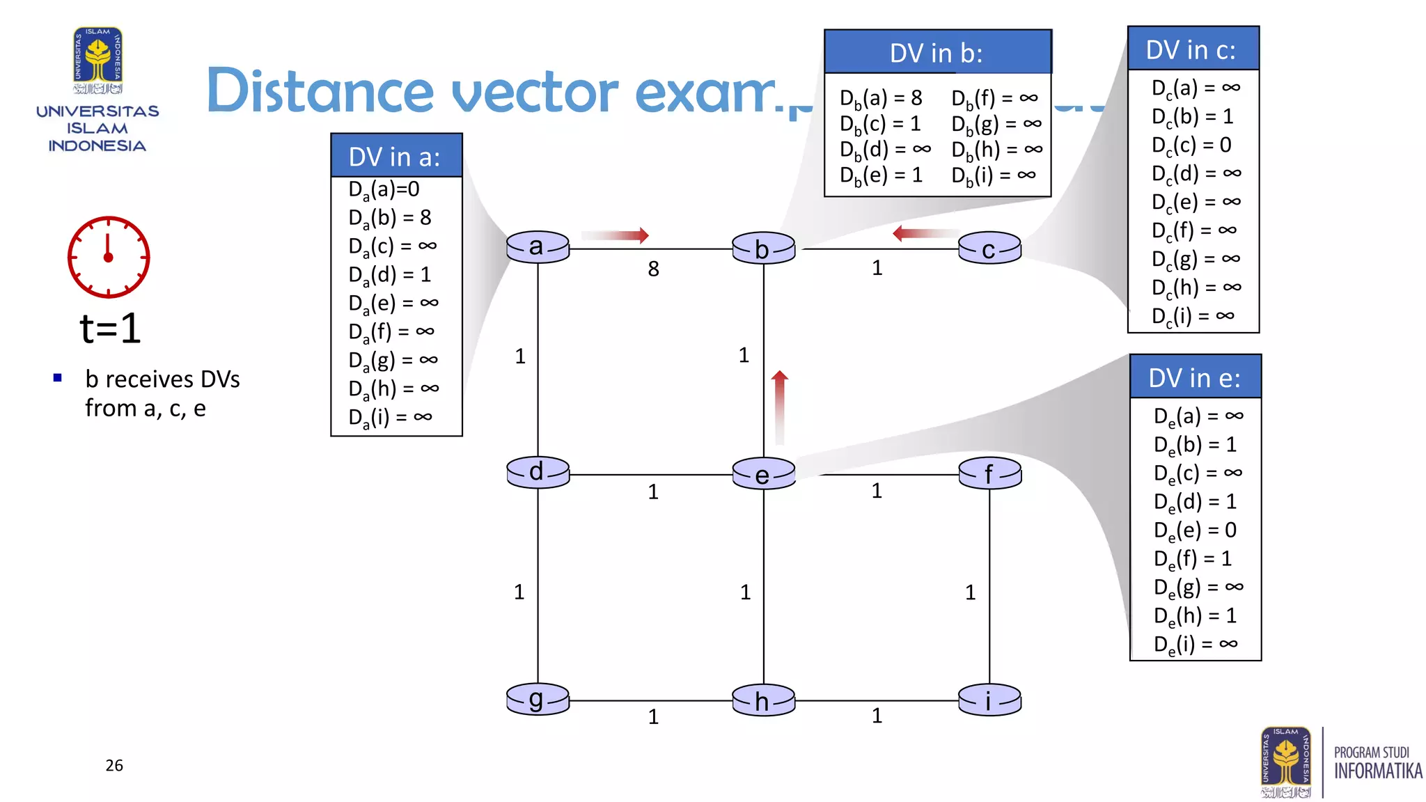 26
Distance vector example: computation
DV in a:
Da(a)=0
Da(b) = 8
Da(c) = ∞
Da(d) = 1
Da(e) = ∞
Da(f) = ∞
Da(g) = ∞
Da(h) = ∞
Da(i) = ∞
g h i
1 1
1 1 1
1 1
1 1
8 1
t=1
DV in b:
Db(f) = ∞
Db(g) = ∞
Db(h) = ∞
Db(i) = ∞
Db(a) = 8
Db(c) = 1
Db(d) = ∞
Db(e) = 1
▪ b receives DVs
from a, c, e
a b c
d e f
DV in c:
Dc(a) = ∞
Dc(b) = 1
Dc(c) = 0
Dc(d) = ∞
Dc(e) = ∞
Dc(f) = ∞
Dc(g) = ∞
Dc(h) = ∞
Dc(i) = ∞
DV in e:
De(a) = ∞
De(b) = 1
De(c) = ∞
De(d) = 1
De(e) = 0
De(f) = 1
De(g) = ∞
De(h) = 1
De(i) = ∞
 