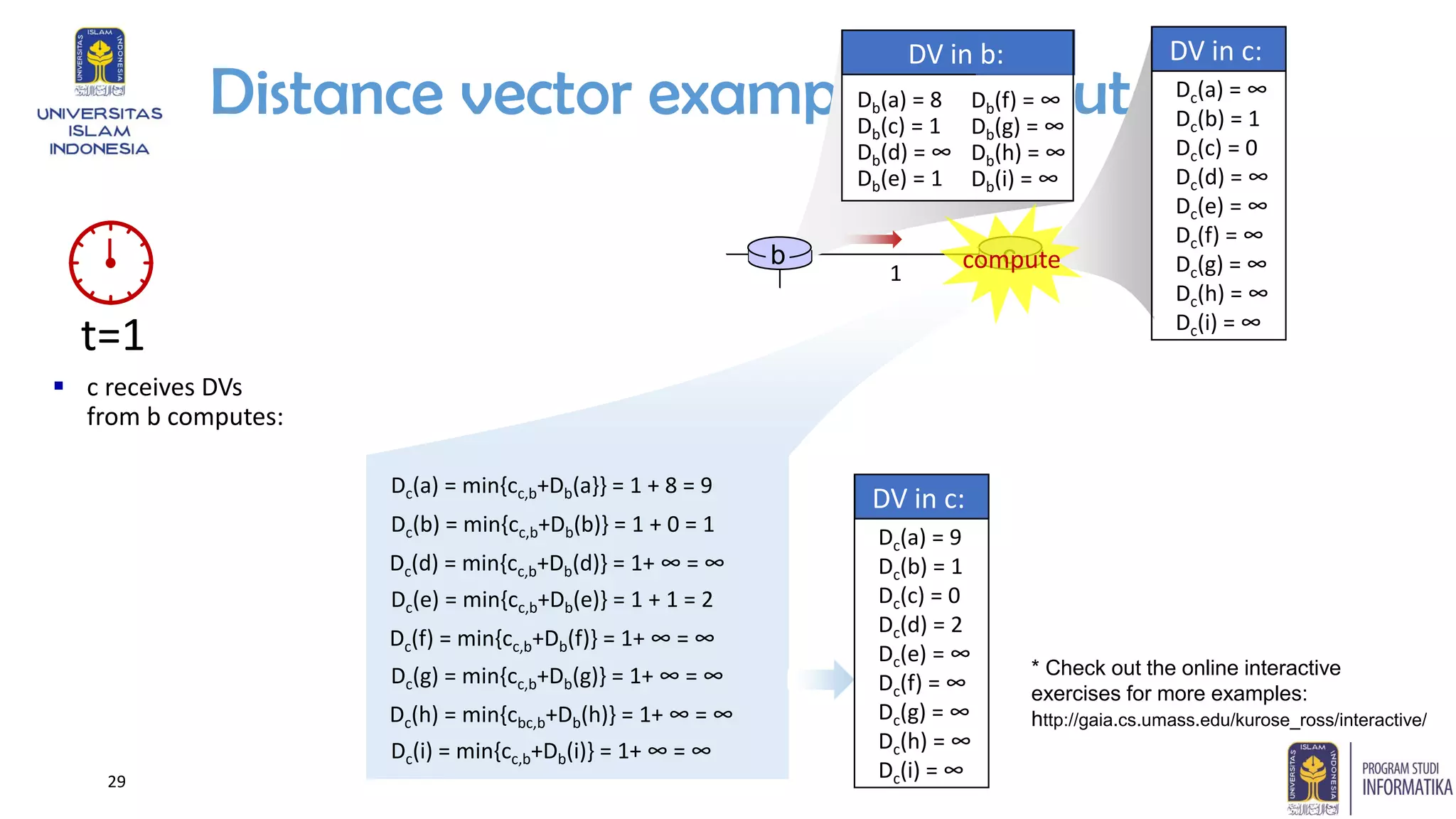 Distance vector example: computation
g h i
1 1
8 1
t=1
DV in b:
Db(f) = ∞
Db(g) = ∞
Db(h) = ∞
Db(i) = ∞
Db(a) = 8
Db(c) = 1
Db(d) = ∞
Db(e) = 1
▪ c receives DVs
from b computes:
a b c
d e f
DV in c:
Dc(a) = ∞
Dc(b) = 1
Dc(c) = 0
Dc(d) = ∞
Dc(e) = ∞
Dc(f) = ∞
Dc(g) = ∞
Dc(h) = ∞
Dc(i) = ∞
Dc(a) = min{cc,b+Db(a}} = 1 + 8 = 9
Dc(b) = min{cc,b+Db(b)} = 1 + 0 = 1
Dc(d) = min{cc,b+Db(d)} = 1+ ∞ = ∞
Dc(e) = min{cc,b+Db(e)} = 1 + 1 = 2
Dc(f) = min{cc,b+Db(f)} = 1+ ∞ = ∞
Dc(g) = min{cc,b+Db(g)} = 1+ ∞ = ∞
Dc(i) = min{cc,b+Db(i)} = 1+ ∞ = ∞
Dc(h) = min{cbc,b+Db(h)} = 1+ ∞ = ∞
DV in c:
Dc(a) = 9
Dc(b) = 1
Dc(c) = 0
Dc(d) = 2
Dc(e) = ∞
Dc(f) = ∞
Dc(g) = ∞
Dc(h) = ∞
Dc(i) = ∞
compute
* Check out the online interactive
exercises for more examples:
http://gaia.cs.umass.edu/kurose_ross/interactive/
29
 