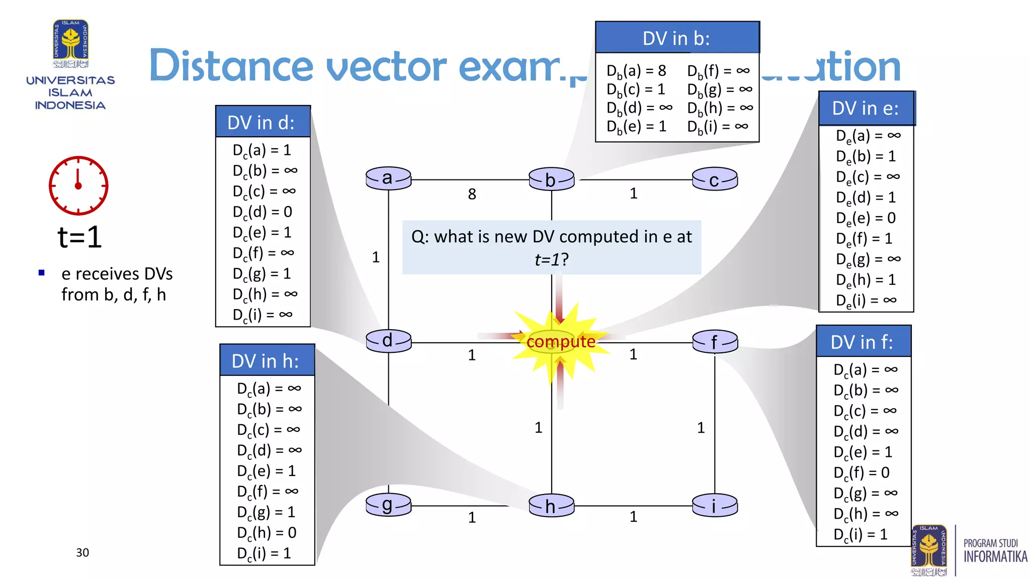 Distance vector example: computation
1 1
1 1 1
1 1
1 1
8 1
t=1
DV in b:
Db(f) = ∞
Db(g) = ∞
Db(h) = ∞
Db(i) = ∞
Db(a) = 8
Db(c) = 1
Db(d) = ∞
Db(e) = 1
▪ e receives DVs
from b, d, f, h
a b c
DV in f:
Dc(a) = ∞
Dc(b) = ∞
Dc(c) = ∞
Dc(d) = ∞
Dc(e) = 1
Dc(f) = 0
Dc(g) = ∞
Dc(h) = ∞
Dc(i) = 1
DV in e:
De(a) = ∞
De(b) = 1
De(c) = ∞
De(d) = 1
De(e) = 0
De(f) = 1
De(g) = ∞
De(h) = 1
De(i) = ∞
DV in h:
Dc(a) = ∞
Dc(b) = ∞
Dc(c) = ∞
Dc(d) = ∞
Dc(e) = 1
Dc(f) = ∞
Dc(g) = 1
Dc(h) = 0
Dc(i) = 1
DV in d:
Dc(a) = 1
Dc(b) = ∞
Dc(c) = ∞
Dc(d) = 0
Dc(e) = 1
Dc(f) = ∞
Dc(g) = 1
Dc(h) = ∞
Dc(i) = ∞
d e f
g h i
Q: what is new DV computed in e at
t=1?
compute
30
 