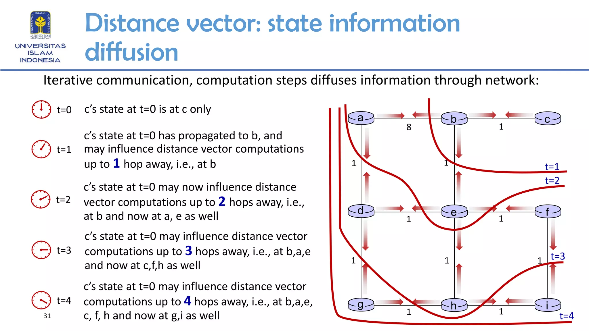 31
Distance vector: state information
diffusion
t=0 c’s state at t=0 is at c only
g h i
1 1
1 1 1
1 1
1 1
8 1
d e f
a b c
c’s state at t=0 has propagated to b, and
may influence distance vector computations
up to 1 hop away, i.e., at b
t=1
c’s state at t=0 may now influence distance
vector computations up to 2 hops away, i.e.,
at b and now at a, e as well
t=2
c’s state at t=0 may influence distance vector
computations up to 3 hops away, i.e., at b,a,e
and now at c,f,h as well
t=3
c’s state at t=0 may influence distance vector
computations up to 4 hops away, i.e., at b,a,e,
c, f, h and now at g,i as well
t=4
Iterative communication, computation steps diffuses information through network:
t=1
t=2
t=3
t=4
 