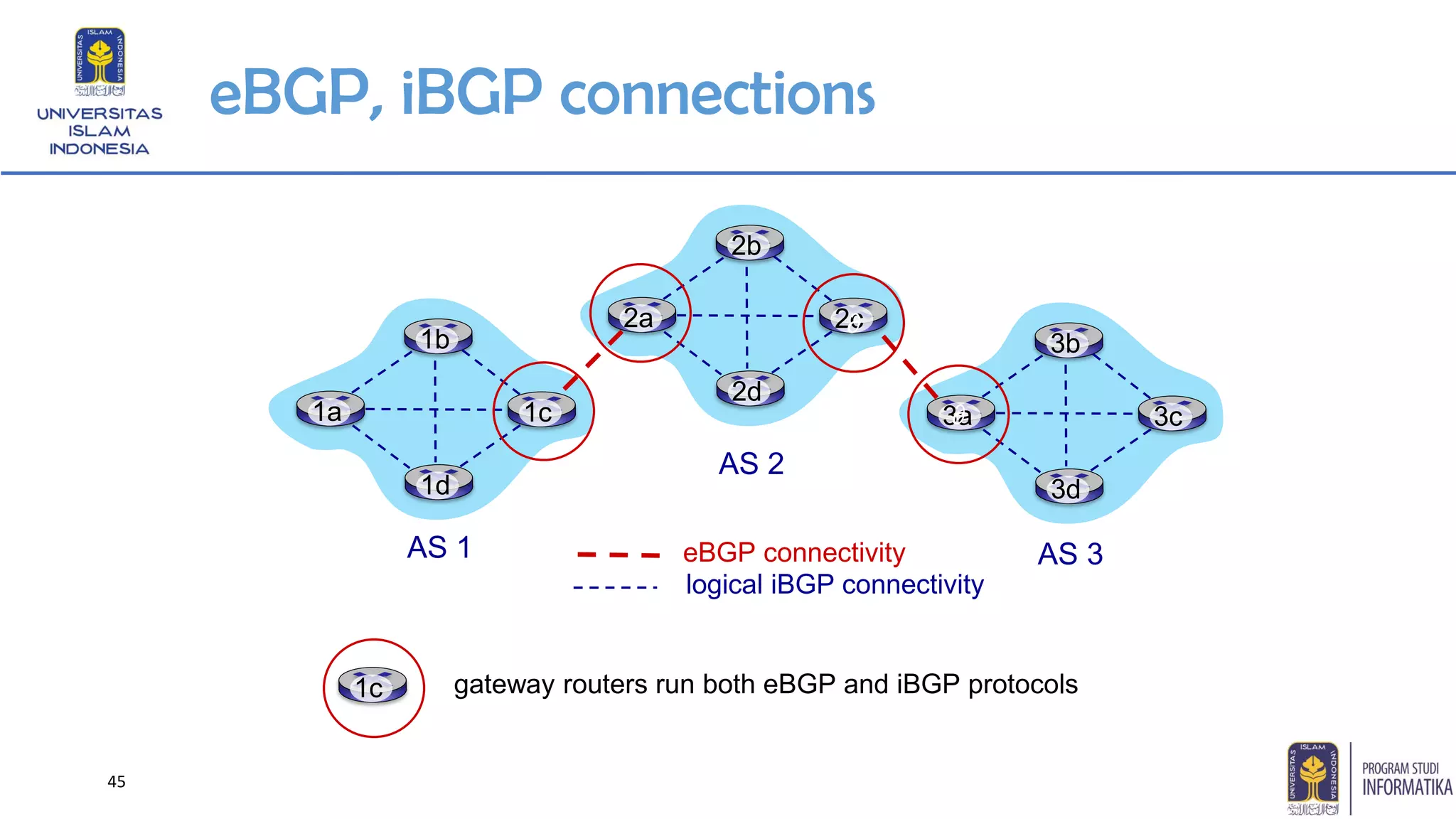eBGP, iBGP connections
eBGP connectivity
logical iBGP connectivity
1b
1d
1c1a
2b
2d
2c2a
3b
3d
3c3a
AS 2
AS 3AS 1
1c
∂
∂
gateway routers run both eBGP and iBGP protocols
45
 
