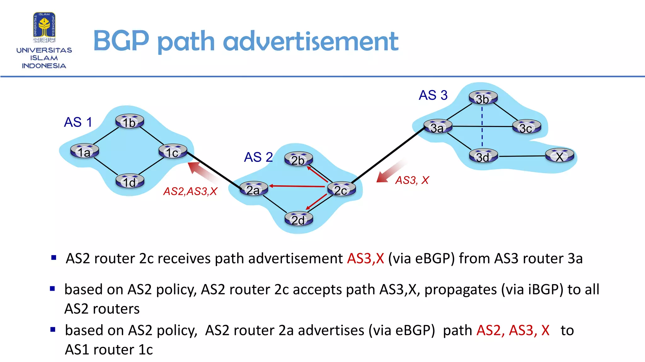 BGP path advertisement
2b
2d
2c2a
AS 2
3b
3d
3c3a
AS 3
1b
1d
1c1a
AS 1
X
▪ based on AS2 policy, AS2 router 2c accepts path AS3,X, propagates (via iBGP) to all
AS2 routers
AS2,AS3,X
▪ AS2 router 2c receives path advertisement AS3,X (via eBGP) from AS3 router 3a
▪ based on AS2 policy, AS2 router 2a advertises (via eBGP) path AS2, AS3, X to
AS1 router 1c
AS3, X
 