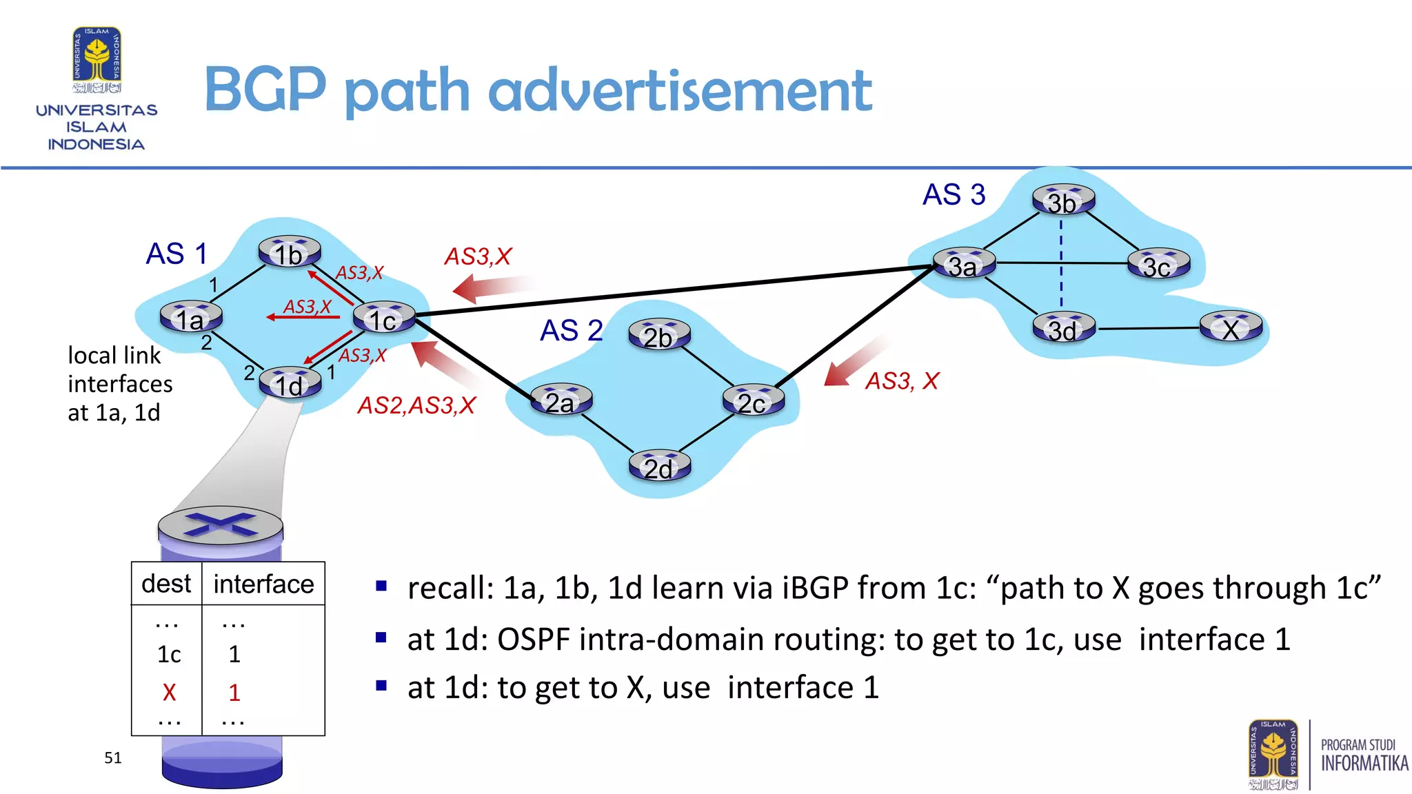 BGP path advertisement
2b
2d
2c2a
AS 2
3b
3d
3c3a
AS 3
1b
1d
1c1a
AS 1
X
AS2,AS3,X
AS3,X
AS3, X
▪ recall: 1a, 1b, 1d learn via iBGP from 1c: “path to X goes through 1c”
▪ at 1d: OSPF intra-domain routing: to get to 1c, use interface 1
12
1
2
dest interface
…
…
…
…
local link
interfaces
at 1a, 1d
▪ at 1d: to get to X, use interface 1
1c 1
X 1
AS3,X
AS3,X
AS3,X
51
 