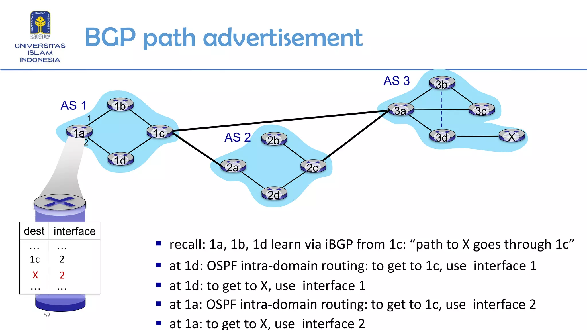 BGP path advertisement
2b
2d
2c2a
AS 2
3b
3d
3c3a
AS 3
1b
1d
1c1a
AS 1
X
▪ recall: 1a, 1b, 1d learn via iBGP from 1c: “path to X goes through 1c”
▪ at 1d: OSPF intra-domain routing: to get to 1c, use interface 1
1
2
▪ at 1d: to get to X, use interface 1
dest interface
…
…
…
…
1c 2
X 2
▪ at 1a: OSPF intra-domain routing: to get to 1c, use interface 2
▪ at 1a: to get to X, use interface 2
52
 