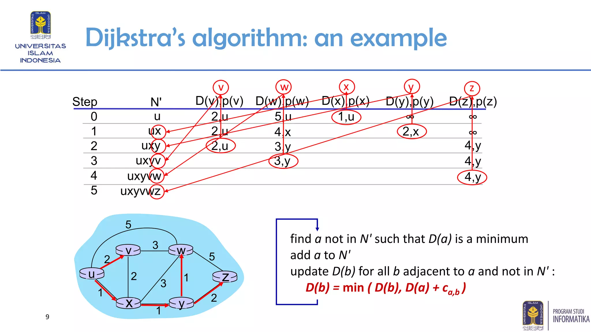 9
Dijkstra’s algorithm: an example
Step
0
1
2
3
4
5
N' D(v),p(v) D(x),p(x) D(y),p(y) D(z),p(z)
u
yx
wv
z
2
2
1
3
1
1
2
5
3
5
4,y
D(w),p(w)
4,y3,y
5,u ∞∞1,u2,u
∞2,x4,x2,u
4,y3,y2,u
uxyvwz
uxyvw
uxyv
uxy
ux
u
v w x y z
find a not in N' such that D(a) is a minimum
add a to N'
update D(b) for all b adjacent to a and not in N' :
D(b) = min ( D(b), D(a) + ca,b )
 
