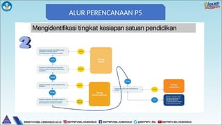 ALUR PERENCANAAN P5
 