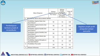Pembelajaran
berbasis projek di
intrakulikuler
Kegiatan projek profil
penguatan pelajar
pancasila
 
