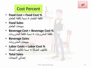 Cost Percent
• Food Cost = Food Cost %
‫الطعام‬ ‫تكلفة‬
=
‫الطعام‬ ‫تكلفة‬ ‫نسبة‬
• Food Sales
‫الطعام‬ ‫مبٌعات‬
• Beverage Cost = Beverage Cost %
‫المشروبات‬ ‫تكلفة‬
=
‫المشروبات‬ ‫تكلفة‬ ‫نسبة‬
• Beverage Sales
‫المشروبات‬ ‫مبٌعات‬
• Labor Costs = Labor Cost %
‫العمالة‬ ‫تكالٌف‬
=
‫العمالة‬ ‫تكالٌف‬ ‫نسبة‬
• Total Sales
‫المبٌعات‬ ً‫إجمال‬
Prof : Hany & Dr:Ayda 14
‫تابع‬
 