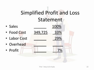 Simplified Profit and Loss
Statement
• Sales ______ 100%
• Food Cost 349,725 33%
• Labor Cost ______ 29%
• Overhead ______ _____
• Profit ______ 7%
Prof : Hany & Dr:Ayda 22
 