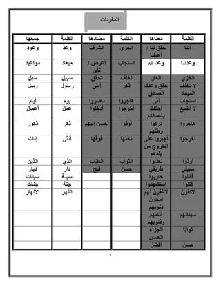 2 
ا لُٔوكاد 
ا خٌُِٔ ؼٓ ب٘ٛب ا خٌُِٔ ٚٓبكٛب ا خٌُِٔ ع ؼٜٔب 
آر ب٘ ؽون بُ٘ / 
أػط ب٘ 
ا قُي ١ ا وُْف ٝػل ٝػٞك 
ٝػلر ب٘ ٝػل اللّ ا زٍغبة أػو / 
أٟٗ 
٤ٓؼبك ٞٓاػ ٤ل 
ا قُي ١ ا ؼُبه رق قِ رؾون جٍ ٤ جٍَ لا رق قِ 
ا ٤ُٔؼبك 
ؽون ٝػلى 
ا بُٖكم 
م وً أ ضٗ ٠ ه ٍٞ هٍ ا زٍغبة جَُّ ٠ ٛبعوٝا بٗ وٕٝا ٣ٞ أّ ٣ب لا أٙ ٤غ أؽزلع 
ثأػ بٔ أفوعٞا أكفِ ِٞا ػ أَٔػ بٔ ٛبعوٝا رو ًٞا 
ٝٛ ٜ٘ أٝمٝا أُؽ ئ ٤ُٜ مْ وً م ًٞه 
أفوعٞا أعجوٝا ػ ٠ِ 
ا قُوٝط ث لِٛ رؾزٜب كٞهٜب أ ضٗ ٠ ئ بٗس 
أٝمٝا رؼنثٞا ا ضُٞاة ا ؼُوبة ا نُ ١ ا نُ ٣ 
جٍ ٢ِ ٤ ٛو ٣و ٢ ؽ هَٖجؼ كاه ك ٣به 
هبر ِٞا ؽبهثٞا ٤ٍئخ ٤ٍئبد 
هز ِٞا ا زٍ ْٜلٝا ع خ٘ ع ب٘د 
لأ لًو لٕأؿلو ُٜ أ ؾٓٞ م ٞٗثٜ ا ُٜ٘و الأ ٜٗبه 
٤ٍئبرٜ آْصب ٜٓ ٝم ٞٗثٜ صٞاثًب ا غُياء 
ا ؾُ ؽ أَٖكٚ  