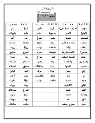 21 
ا لُه ا ضُب ٠ٗ 
انســـبػخ 
معانى المفردات 
انكه خً يؼ بُ بْ انكه خً يضبد بْ انكه خً ج ؼً بٓ 
تعودت أصبحت عادة مكررة غريبًا مألوفًا أسرة أسر 
تتجاوز تتعدى مذعورة آمنة منبو منبيات 
تخصيص تحديد يصبر يجزع يوـ أياـ 
انتفض تحؾ / اضطرب ا رئع قبيح منضدة منضدات 
لاحظت ا رقبت ضحكت عبست زيارة زيا ا رت 
مذعورة خائفة مفزوعة ضوضاء ىدوء أسبوع أسابيع 
رحبت أحسنت استقباؿ دخوؿ خروج جار جي ا رف 
بلا جدوى بلا فائدة يفيد يضر امتحاف امتحانات 
أحكييا أقصيا نمت استيقظت صديؽ أصدقاء 
ا رئع جميؿ حياة موت ليمة ليالي 
تـ أنجز القمؽ الاطمئناف ركف أركاف 
ضبط تحديد انتفضت ثبتت غرفة غرؼ 
القمؽ الاضط ا رب بيت بيوت 
الميو المعب اخت ا رع اخت ا رعات 
واصمت تابعت جارة جا ا رت 
تنجز تتـ ميمة ميمات 
جمبة صياح وصخب ساعة ساعات 
 