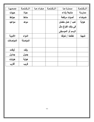 22 
انكه خً يؼ بُ بْ انكه خً يضبد بْ انكه خً ج ؼً بٓ 
ممارسة متابعة وأداء حياة حيوات 
ضوضاء أصوات مرتفعة حائط حوائط 
ىواية لعب / عمؿ مفضؿ 
في وقت الف ا رغ مثؿ 
الرسـ أو الموسيقى 
موعد مواعيد 
تنبينا تطمعنا / تعرفنا الدواء الأدوية 
المواصمة المواصلات 
وقت أوقات 
جدوؿ جداوؿ 
ىواية ىوايات 
قريب أقارب 
 