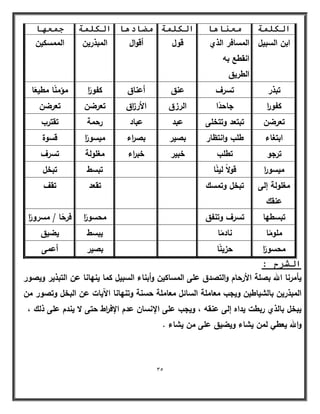 35 
انكه خً يؼ بُ بْ انكه خً يضبد بْ انكه خً ج ؼً بٓ 
ابف السبيؿ المسافر الذي 
انقطع بو 
الطريؽ 
قوؿ أقواؿ المبذريف الممسكيف 
تبذر تسرؼ عنؽ أعناؽ كفو اً ر مؤمنًا مطيعًا 
كفو ا ر جاحدًا الرزؽ الأر ا زؽ تعرضف تعرضف 
تعرضف تبتعد وتتخمى عبد عباد رحمة تقترب 
ابتغاء طمب وانتظار بصير بص ا رء ميسو اً ر قسوة 
ترجو تطمب خبير خب ا رء مغمولة تسرؼ 
ميسو ا ر ق ولاً لينًا تبسط تبخؿ 
مغمولة إلى 
عنقؾ 
تبخؿ وتمسؾ تقعد تقؼ 
تبسطيا تسرؼ وتنفؽ محسو اً ر فرحًا / مسرو اً ر 
ممومًا نادمًا يبسط يضيؽ 
محسو اً ر حزينًا بصير أعمى 
انششح : 
يأمرنا الله بصمة الأرحاـ والتصدؽ عمى المساكيف وأبناء السبيؿ كما ينيانا عف التبذير ويص ور 
المبذريف بالشياطيف ويجب معاممة السائؿ معاممة حسنة وتنيانا الآيات عف البخؿ وتصور مف 
يبخؿ بالذي ربطت يداه إلى عنقو ، ويجب عمى الإنساف عدـ الإف ا رط حتى لا يندـ عمى ذلؾ ، 
والله يعطي لمف يشاء ويضيؽ عمى مف يشاء . 
 