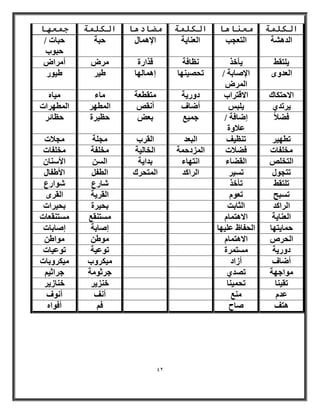 42 
انكه خً يؼ بُ بْ انكه خً يضبد بْ انكه خً ج ؼً بٓ 
ا لُٛ خْ ا زُؼغت ا ؼُ ب٘ ٣خ الإٛ بٔ ؽٍجخ ؽجبد / 
ؽجٞة 
٣ زِوٜ ٣أفن ظٗبكخ هناهح وٓ أٗ وٓا ا ؼُلٟٝ الإ بٕثخ / 
ا ؤُ رؾ ٤ٖ ٜ٘ب ئٛ بٔ ُٜب ٛ ٤و ٛ ٤ٞه 
الاؽز بٌى الاهزواة كٝه ٣خ زٓوطؼخ بٓء ٤ٓبٙ 
٣ورل ٣ ١ جِ أٌٙبف أ وٗ أ طُٜٔو ا طُٜٔواد 
كٚلا ئٙبكخ / 
ػلاٝح 
ع ٤ٔغ ثؼ ؽ٘ظ ٤وح ؽظبئو 
رطٜ ٤و ر ظ٘ ٤ق ا جُؼل ا وُوة غٓ خِ غٓلاد 
قٓ لِبد كٚلاد ا ئُكؽ خٔ ا قُب ٤ُخ قٓ لِخ قٓ لِبد 
ا زُق أِ وُٚبء ا زٜٗبء ثلا ٣خ ا اَُٖلأ بٍ٘ رزغٞ رٍ ٤َو ا وُا لً ا زُٔؾوى ا طُل اَلأٛلب ر زِوٜ رأفن بّهع ّٞاهع 
ر جَؼ رؼٞ اّ وُو ٣خ ا وُوٟ 
ا وُا لً ا ضُبثذ ثؾ ٤وح ثؾ ٤واد 
ا ؼُ ب٘ ٣خ الاٛز بٔ زَّٓ و٘غ زَٓ و٘ؼبد 
ؽ بٔ ٣زٜب ا ؾُلبظ ػ ٤ِٜب ئ بٕثخ ئ بٕثبد 
ا ؾُو آلاٛز بٔ ّٞٓٛ ٖٞٓاٛ كٝه ٣خ زَٓ ؤح رٞػ ٤خ رٞػ ٤بد 
أٙبف أىاك ٤ٓ وٌٝة ٤ٓ وٌٝثبد 
ٞٓاعٜخ ر لٖ ١ عوصٞ خٓ عواص ٤ 
رو ٤ ب٘ رؾ ٤ٔ ب٘ ف ي٘ ٣و ف ب٘ى ٣و 
ػل غّٓ٘ أ قٗ أ ٞٗف 
ٛزق بٕػ ك أْكٞاٙ 
 