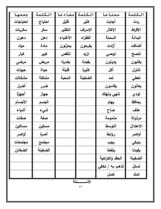 45 
الأســــــــئلة 
انكه خً يؼ بُ بْ انكه خً يضبد بْ انكه خً ج ؼً بٓ 
ردت أجابت كثير قميؿ احتياج احتياجات 
الإف ا رط الإكثار الإس ا رؼ التقتير سكر سكريات 
البدانة السمنة الفق ا رء الأغنياء دىف دىوف 
أضافت أ ا زدت يفرحوف يحزنوف مادة مواد 
ننصح نوصي تزيد تنقص كبير كبار 
يكتبوف يدونوف يفيدنا يضرنا مريض مرضى 
تناوؿ أكؿ كثيرة قميمة حياة حيوات 
تعطي تمد الضغينة المحبة مشكمة مشكلات 
يعانوف يقاسوف ضرر أض ا رر 
تودي تنيي وتيمؾ جياز أجيزة 
يحافظ ييتـ الجسـ الأجساـ 
ىتؼ صاح شيء أشياء 
مرذولة مذمومة صفة صفات 
الاعتداؿ التوسط مسكيف مساكيف 
أواصر روابط أصرة أواصر 
ينبغي يجب مجتمع مجتمعات 
يفيدنا ينفعنا الضغينة الضغائف 
الضغينة الحقد والك ا رىية 
تستؿ تذىب بو / تخفي 
تمتد تصؿ 
 