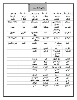49 
ؼٓب ٠ٗ ا لُٔوكاد 
انكه خً يؼ بُ بْ انكه خً يضبد بْ انكه خً ج ؼً بٓ 
ٝ ٍٜ زٓ٘ قٖ رلاهذ اكزوهذ ٝ ٍٜ أٝ بٍٛ 
رلاهذ روبث ذِ ا جٌُو ٣بء ا زُٞاٙغ ه ط٘وح ه ب٘ٛو 
ؼٗغزب ؼٕٓيح / أ ضٗ ٠ 
ا ُٚأ بّٛورب ـٕٓ ٞٔهرب ؼٕٗغخ ؼٗبط / ؼٗغبد 
ا جٌُو ٣بء ا زُؼب ٢ُ 
ٝالاكزقبه 
ؿ ٤ِظزب ٤ُٕ ز٘ب ػٕ ٤ ػٖ ٤ٞ بّٛورب ؼٕٓوٝكزب ػٕ ٤٘ل زٓٞاٙغ / 
زٓلن 
ا طُو ٣ن ا طُوم 
ؿ ٤ِظزب لّٕ ٣لرب إلا زٜٓب هٕكؼخ أّ /ا زُؼظ ٤ 
بٌٓ إٔ بٓ / أ خٌٓ٘ 
ػ ٤٘ل زَٓ جٌو / 
قٓب قُ 
ك ذٗ اثزؼلد ا غُِخ غُبط / غُ ٤ظ 
ظٗود هأد ر ٤ٖؼ ر ذٖٔ 
الا زٜٓب إ قَُو ٣خ / 
الاثزنا / 
الاؽزوبه 
رٞا ٢ٗ بْٗٛ 
ا زُلب ٢ٗ ثن ا غُٜل جًو رٞاٙغ 
ػوج ٠ عياء الأ وٓ أثوػ أه ٤ 
ك ذٗ اهزوثذ ا زّل ٙؼق 
ر ٤ٖؼ روكغ ٕٞرٜب ا غُِبط ا زُ بٖ ؼُ 
رٞا ٢ٗ ر بٌ / 
رجبٛإ 
ٛٞد اهرلؼذ 
أعبثذ هكد ا قُٚ اْ ُٚ ٤ِّن 
ث جٌو رؼب ٢ُ ا زُجبٛ ٢ ا زُٞاٙغ 
أثوػ أروى ا وُْا خٍ ؽ ا قُ نِ 
ا زّل هٞ ١ ا لَُا خٓ ا ُٜلاى 
ا غُِبط ا قُ بٖ اّ وٌُا خٓ ا نُ  