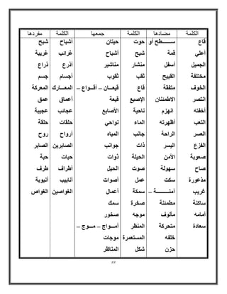 87 
ا ىٌ خٍّ ؼِبا ب٘ ا ىٌ خٍّ ج ؼّٙب ا ىٌ خٍّ فِرا ب٘ 
هبع 
أػ ٢ِ 
ا غُ ٤ٔ 
قٓز لِخ 
ا قُٞف 
ا زٗ وٖ 
أفلزٚ 
ا زُؼت 
ا ؼُ وَ 
ا لُيع 
ؼٕٞثخ 
بٕػ 
نٓػٞهح 
ؿو ٣ت 
بٍ خً٘ 
أ بٓ ٚٓ 
ؼٍبكح 
ىٍىىىىىىىىىىطؼ أٝ 
ه خٔ 
أ لٍ ا وُج ٤ؼ 
زٓلوخ 
الاٛ ئٔ ب٘ ا ٜٗي أظٜورٚ 
ا وُاؽخ 
ا ٤ُ وَ 
الأ ٍٜٞ خُ 
ذٌٍ 
آ ىٓ٘ىىىىىىىىىىىىىىخ – 
طٓ ئٔ خ٘ 
أٓ ُٞف 
زٓؾو خً 
ف لِٚ 
ؽي ؽٞد 
جّؼ 
بْٓ٘ه 
صوت 
هبع 
الإ جٕغ 
بٗؽ ٤خ 
ا بُٔء 
عب تٗ 
ماد 
ا ؾُ ٤ خِ 
ٕٞد 
ػ خٌٍٔ 
قٕوح 
ٞٓعٚ 
ا ظُٔ٘و 
ا زَُٔؼ ؤح 
ؽ ٤زب أ جّبػ 
بٓ٘ ٤ّو 
صوٞة 
ه ٤ؼىىىىىب أهىىىىىٞاع – – 
ه ٤ؼخ 
الأ بٕثغ 
ٞٗاؽ ٢ 
ا ٤ُٔبٙ 
عٞا تٗ 
مٝاد 
ا ؾُ ٤ 
أ ٕٞاد 
أػ بٔ ئٍ 
قٕٞه 
أ ىٓىىىىٞاط ىٓىىىىٞط – – 
ٞٓعبد 
ا بُٔ٘ظو 
أ جّبػ 
ؿوائت 
أمهع 
أع بَ ا ؼُٔىىىىىبهى 
أػ بٔم 
ػغبئت 
ؽ وِبد 
أهٝاػ 
ا بُٖثو ٣ 
ؽجبد 
أٛواف 
أ بٗث ٤ت 
ا ـُٞا ٤ٕ 
جّؼ 
ؿو ٣جخ 
مهاع 
ع ا ؼُٔو خً 
ػ نٔ 
ػغ ٤جخ 
ؽ وِخ 
هٝػ 
ا بُٖثو 
ؽجخ 
ٛوف 
أ جٗٞثخ 
ا ـُٞا  