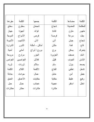 91 
ا ىٌ خٍّ ؼِبا ب٘ ا ىٌ خٍّ ج ؼّٙب ا ىٌ خٍّ فِرا ب٘ 
ا ظٌّ خٍّ 
زِٙٛر 
ثؾء 
شوبع 
لبع 
٠زحرن 
اشز 
الأ بِ ٠ظؼ 
رشؼ خطر 
رف ١غ 
اخز ا ؼٌّ ١ئخ 
زِس ضرػخ 
ججب ل خّ 
٠طى ػؼ 
ا خٌٛف 
٠ سٕي 
رطفئ 
أ غ ١ٍع 
اضزمر 
شوبع 
فبئ ح 
فرطخ 
أذ ىِب ثرط 
ا وٌس ٠رح 
ل ١ٍ 
ض ا مٌ بٕع 
ػب ثىب ٠خ 
ػو ١جخ 
ؽبئرح 
شوؼب فٛائ 
فرص 
آذا أ بِو أ ىِ خٕ – 
ثرٚط / أثراط 
ا وٌسر 
لامئ ضام الأل ؼٕخ 
ػ بّي 
ثىب ٠بد 
ػوبئت 
ؽبئراد 
ضطٛح 
أجٙسح 
الأ ِٛاط 
الأ بٔث ١ت 
ا شٌرر 
أ بِ ٟٔ 
رِاٚح 
ا غٌٛاط ١ 
صرٚاد 
ا ىٌام ثٛااس 
الأػ بّق 
ثجبي 
طِبر 
ضطح 
جٙبز 
ا ٌّٛجخ 
الأ جٔٛثخ 
ا شٌرارح 
أ ١ِٕخ 
رِٚثخ 
ا غٌٛاص 
صرٚح 
ا ىٌ خٍّ 
ثباصخ 
ا ؼٌ كّ 
ثج طِبراد 
 