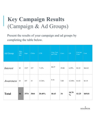 Key Campaign Results
(Campaign & Ad Groups)
Present the results of your campaign and ad groups by
completing the table below.
Ad Group
Max.
CPC
Bid
Impr. Clicks CTR
Avg. Cost
per Click
Conv. CR
Cost per
Conv.
Cost
Interest $3 3327 237 7.12%
$0.27
29.00 6.29% $2.22 $64.62
Awareness $3 247 33 13.36%
0.16
5.00 12.50% $1.03 $5.19
Total $6 3574 3844 20.48% $0.43 34
18.79
%
$3.25 $69.81
 