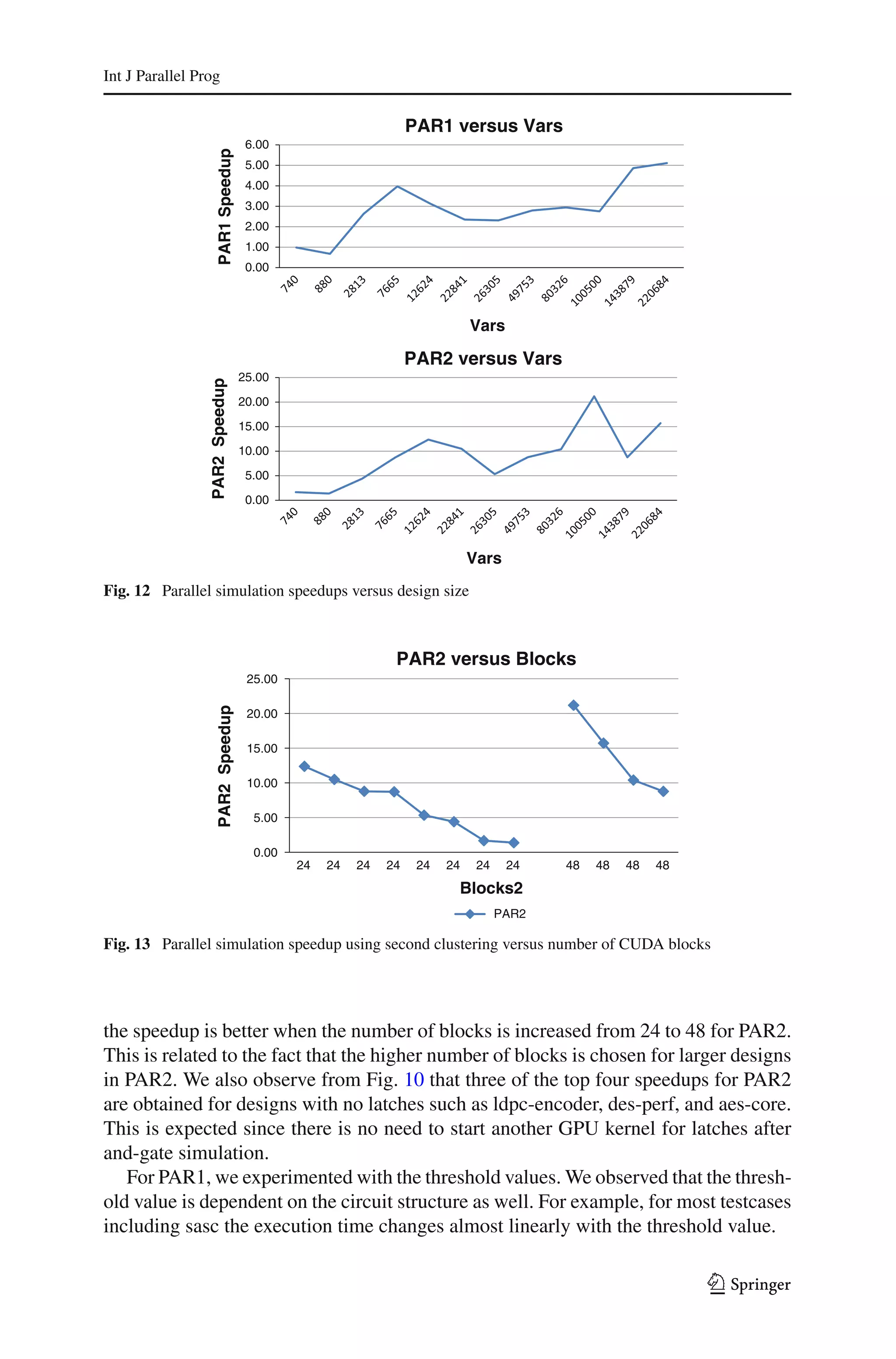 Int J Parallel Prog


                                                                PAR1 versus Vars
                                    6.00




                    PAR1 Speedup
                                    5.00
                                    4.00
                                    3.00
                                    2.00
                                    1.00
                                    0.00



                                                                           Vars

                                                                PAR2 versus Vars
                                   25.00
                 PAR2 Speedup




                                   20.00

                                   15.00

                                   10.00

                                    5.00

                                    0.00



                                                                           Vars
Fig. 12 Parallel simulation speedups versus design size



                                                            PAR2 versus Blocks
                                    25.00
                    PAR2 Speedup




                                    20.00

                                    15.00

                                    10.00

                                     5.00

                                     0.00
                                            24   24   24   24    24   24    24    24    48   48   48   48
                                                                       Blocks2
                                                                                 PAR2

Fig. 13 Parallel simulation speedup using second clustering versus number of CUDA blocks




the speedup is better when the number of blocks is increased from 24 to 48 for PAR2.
This is related to the fact that the higher number of blocks is chosen for larger designs
in PAR2. We also observe from Fig. 10 that three of the top four speedups for PAR2
are obtained for designs with no latches such as ldpc-encoder, des-perf, and aes-core.
This is expected since there is no need to start another GPU kernel for latches after
and-gate simulation.
   For PAR1, we experimented with the threshold values. We observed that the thresh-
old value is dependent on the circuit structure as well. For example, for most testcases
including sasc the execution time changes almost linearly with the threshold value.

                                                                                                            123
 