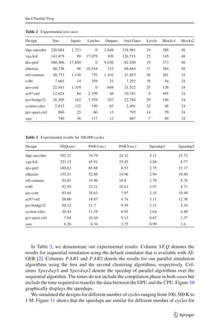 Int J Parallel Prog


Table 2 Experimental test cases

Design           Vars         Inputs     Latches   Outputs     And-Gates    Levels   Blocks1    Blocks2

ldpc-encoder     220,684         1,723       0     2,048      218,961       19       288        48
vga-lcd          143,879           89    17,079       109     126,711       23       145        48
des-perf         100,500      17,850         0     9,038       82,650       19       373        48
ethernet          80,326           98    10,544       115      69,684       31       364        48
wb-conmax         49,753         1,130     770     1,416       47,853       26       261        24
tv80                  7,665        14      359        32            7,292   39        34        24
aes-core          22,841         1,319       0        668      21,522       25       126        24
ac97-ctrl         12,624           84     2,199        48      10,341        8       495        24
pci-bridge32      26,305          162     3,359       207      22,784       29       146        24
system-cdes           2,813       132      190        65            2,491   22        48        24
pci-spoci-ctrl         880         25       60         13            795    14        29        24
sasc                   740         16      117        12             607     7        49        24



Table 3 Experimental results for 100,000 cycles

Design                  SEQ(sec)          PAR1(sec)          PAR2(sec)       Speedup1          Speedup2

ldpc-encoder            382.21            74.79              24.32           5.11              15.72
vga-lcd                 223.15            45.91              25.45           4.86               8.77
des-perf                180.62            65.68               8.53           2.75              21.17
ethernet                155.51            52.89              14.96           2.94              10.40
wb-conmax                94.81            33.96              10.8            2.79               8.78
tv80                     92.59            23.31              10.63           3.97               8.71
aes-core                 83.64            35.63               7.97           2.35              10.49
ac97-ctrl                58.66            18.87               4.74           3.11              12.38
pci-bridge32             50.12            21.7                9.39           2.31               5.34
system-cdes              30.44            11.55               6.92           2.64               4.40
pci-spoci-ctrl            7.04            10.44               5.13           0.67               1.37
sasc                      6.26             6.34               3.75           0.99               1.6




   In Table 3, we demonstrate our experimental results. Column S E Q denotes the
results for sequential simulation using the default simulator that is available with AI-
GER [2]. Columns P A R1 and P A R2 denote the results for our parallel simulation
algorithms using the ﬁrst and the second clustering algorithms, respectively. Col-
umns Speedup1 and Speedup2 denote the speedup of parallel algorithms over the
sequential algorithm. The times do not include the compilation phase in both cases but
include the time required to transfer the data between the GPU and the CPU. Figure 10
graphically displays the speedups.
   We simulated the designs for different number of cycles ranging from 100, 500 K to
1 M. Figure 11 shows that the speedups are similar for different number of cycles for

                                                                                           123
 