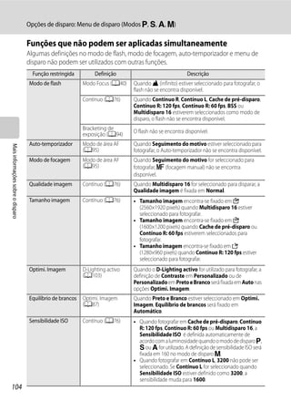 Opções de disparo: Menu de disparo (Modos j, k, l, m)

                                   Funções que não podem ser aplicadas simultaneamente
                                   Algumas definições no modo de flash, modo de focagem, auto-temporizador e menu de
                                   disparo não podem ser utilizados com outras funções.
                                     Função restringida         Definição                               Descrição
                                   Modo de flash           Modo Focus (A40)    Quando B (infinito) estiver seleccionado para fotografar, o
                                                                               flash não se encontra disponível.
                                                           Contínuo (A76)      Quando Contínuo R, Contínuo L, Cache de pré-disparo,
                                                                               Contínuo R: 120 fps, Contínuo R: 60 fps, BSS ou
                                                                               Multidisparo 16 estiverem seleccionados como modo de
                                                                               disparo, o flash não se encontra disponível.
                                                           Bracketing de       O flash não se encontra disponível.
                                                           exposição (A94)
                                   Auto-temporizador       Modo de área AF     Quando Seguimento do motivo estiver seleccionado para
Mais informações sobre o disparo




                                                           (A95)               fotografar, o Auto-temporizador não se encontra disponível.
                                   Modo de focagem         Modo de área AF     Quando Seguimento do motivo for seleccionado para
                                                           (A95)               fotografar, E (focagem manual) não se encontra
                                                                               disponível.
                                   Qualidade imagem        Contínuo (A76)      Quando Multidisparo 16 for seleccionado para disparar, a
                                                                               Qualidade imagem é fixada em Normal.
                                   Tamanho imagem          Contínuo (A76)      • Tamanho imagem encontra-se fixado em D
                                                                                 (2560×1920 pixels) quando Multidisparo 16 estiver
                                                                                 seleccionado para fotografar.
                                                                               • Tamanho imagem encontra-se fixado em B
                                                                                 (1600×1200 pixels) quando Cache de pré-disparo ou
                                                                                 Contínuo R: 60 fps estiverem seleccionados para
                                                                                 fotografar.
                                                                               • Tamanho imagem encontra-se fixado em A
                                                                                 (1280×960 pixels) quando Contínuo R: 120 fps estiver
                                                                                 seleccionado para fotografar.
                                   Optimi. Imagem          D-Lighting activo   Quando o D-Lighting activo for utilizado para fotografar, a
                                                           (A103)              definição de Contraste em Personalizado ou de
                                                                               Personalizado em Preto e Branco será fixada em Auto nas
                                                                               opções Optimi. Imagem.
                                   Equilíbrio de brancos   Optimi. Imagem      Quando Preto e Branco estiver seleccionado em Optimi.
                                                           (A87)               Imagem, Equilíbrio de brancos será fixado em
                                                                               Automático.
                                   Sensibilidade ISO       Contínuo (A76)      • Quando fotografar em Cache de pré-disparo, Contínuo
                                                                                 R: 120 fps, Contínuo R: 60 fps ou Multidisparo 16, a
                                                                                 Sensibilidade ISO é definida automaticamente de
                                                                                 acordo com a luminosidade quando o modo de disparo j,
                                                                                 k ou l for utilizado. A definição de sensibilidade ISO será
                                                                                 fixada em 160 no modo de disparo m.
                                                                               • Quando fotografar em Contínuo L, 3200 não pode ser
                                                                                 seleccionado. Se Contínuo L for seleccionado quando
                                                                                 Sensibilidade ISO estiver definido como 3200, a
                                                                                 sensibilidade muda para 1600.
104
 