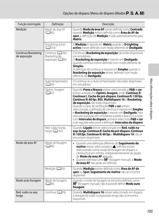 Opções de disparo: Menu de disparo (Modos j, k, l, m)

 Função restringida        Definição                               Descrição
Medição               Modo de área AF      Quando Modo de área AF estiver definido como Centrado,
                      (A95)                quando Medição estiver definida como Área de AF de
                                           spot, a definição de Medição muda automaticamente para
                                           Matriz.
                      D-Lighting activo    A Medição é reposta em Matriz quando o D-Lighting
                      (A103)               activo estiver definido num modo diferente de Desligado.
Contínuo/Bracketing   Contínuo (A76)/      Contínuo e Bracketing de exposição não estão disponíveis
de exposição          Bracketing de        em simultâneo.
                      exposição (A94)      O Bracketing de exposição é reposto em Desligado
                                           quando contínuo estiver definido num modo diferente de
                                           Simples.
                                           A definição de contínuo é reposta em Simples quando o
                                           Bracketing de exposição estiver definido num modo
                                           diferente de Desligado.




                                                                                                         Mais informações sobre o disparo
                      Auto-temporizador    O Contínuo ou o Auto-temporizador não estão disponíveis
                      (A39)                em simultâneo.
                      Optimi. Imagem       Quando Preto e Branco estiver seleccionado e P&B + cor
                      (A87)                estiver activado em Optimi. Imagem, então Contínuo R,
                                           Contínuo L, Cache de pré-disparo, Contínuo R: 120 fps,
                                           Contínuo R: 60 fps, BSS, Multidisparo 16 e Bracketing
                                           de exposição não estão disponíveis.
                                           Quando a caixa de verificação P&B + cor estiver
                                           seleccionada, a definição de contínuo é reposta em Simples
                                           e Bracketing de exposição é reposto em Desligado. Para
                                           executar gravação em simultâneo a preto e branco e a cores
                                           com Intervalos de disparo, primeiro seleccione P&B + cor
                                           e de seguida seleccione a definição Intervalos de disparo.
                      Red. ruído na exp.   Quando Ligado estiver seleccionado em Red. ruído na
                      longa (A102)         exp. longa, Contínuo R, Cache de pré-disparo, Contínuo
                                           R: 120 fps, Contínuo R: 60 fps e Multidisparo 16 não se
                                           encontram disponíveis.
Modo de área AF       Modo de focagem      • Quando uma definição diferente de Seguimento do
                      (A40)                  motivo estiver seleccionada e B (infinito) estiver
                                             seleccionado como modo de focagem do disparo, a
                                             câmara foca em infinito, independentemente da opção
                                             de Modo de área AF aplicada.
                                           • Quando definida como E (focagem manual), o Modo
                                             de área AF não pode ser definido.
                      Medição (A93)        Quando Medição estiver definida como Área de AF de
                                           spot ou Spot, Seguimento do motivo não se encontra
                                           disponível.
Modo auto focagem     Modo de focagem      Quando o modo de focagem se encontra definido como
                      (A40)                E (focagem manual), não é possível definir Modo auto
                                           focagem.
Red. ruído na exp.    Contínuo (A76)       Quando Multidisparo 16 estiver seleccionado em disparo,
longa                                      a redução de ruído na exposição longa não se encontra
                                           disponível.


                                                                                                        105
 