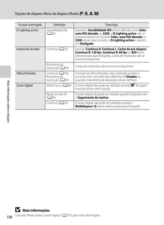 Opções de disparo: Menu de disparo (Modos j, k, l, m)

                                     Função restringida          Definição                                Descrição
                                    D-Lighting activo      Sensibilidade ISO      Quando a Sensibilidade ISO estiver definida como Selec.
                                                           (A92)                  auto ISO elevado ou 3200, o D-Lighting activo não se
                                                                                  encontra disponível. Quando Selec. auto ISO elevado ou
                                                                                  3200 estiver seleccionado, o D-Lighting activo é reposto
                                                                                  em Desligado.
                                    Impressão da data      Contínuo (A76)         Quando Contínuo R, Contínuo L, Cache de pré-disparo,
                                                                                  Contínuo R: 120 fps, Contínuo R: 60 fps ou BSS forem
                                                                                  seleccionados para fotografar, a data de impressão não se
                                                                                  encontra disponível.
                                                           Bracketing de
                                                                                  A data de impressão não se encontra disponível.
                                                           exposição (A94)
                                    Olhos fechados         Contínuo (A76)/        A função de olhos fechados não é aplicada quando o
                                                           Bracketing de          contínuo tiver uma definição diferente de Simples ou
                                                           exposição (A94)        quando o bracketing de exposição estiver definido.
Mais informações sobre o disparo




                                    Zoom digital           Modo Focus (A40)       O zoom digital não pode ser utilizado quando E (focagem
                                                                                  manual) estiver seleccionada.
                                                           Modo de área AF        O zoom digital não pode ser utilizado quando fotografar com
                                                           (A95)                  o Seguimento do motivo.
                                                           Contínuo (A76)         O zoom digital não pode ser utilizado quando o
                                                                                  Multidisparo 16 estiver seleccionado para fotografar.




                                   B    Mais informações
                                   Consulte "Notas sobre o zoom digital" (A197) para mais informações.
106
 