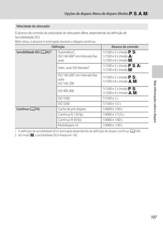 Opções de disparo: Menu de disparo (Modos j, k, l, m)


 Velocidade do obturador
O alcance do controlo da velocidade do obturador difere, dependendo da definição de
Sensibilidade ISO.
Além disso, o alcance é restringido durante o disparo contínuo.
                              Definição                                 Alcance do controlo
 Sensibilidade ISO (A92)1          Automático2,                   1/1500 e 2 s (modo j, k)
                                   ISO 160-4002 em Intervalo fixo 1/1500 e 4 s (modo l)
                                   auto                           1/1500 e 8 s (modo m)
                                                                  1/1500 e 2 s (modo j, k, l)
                                   Selec. auto ISO elevado2
                                                                  1/1500 e 8 s (modo m)
                                   ISO 160-2002 em Intervalo fixo
                                                                  1/1500 e 2 s (modo j, k)
                                   auto
                                                                  1/1500 e 8 s (modo l, m)




                                                                                                        Mais informações sobre o disparo
                                   ISO 160, 200
                                                                  1/1500 e 2 s (modo j, k)
                                   ISO 400, 800
                                                                  1/1500 e 4 s (modo l, m)
                                   ISO 1600                       1/1500 e 2 s
                                   ISO 3200                       1/1500 e 1/2 s
 Contínuo (A76)                    Cache de pré-disparo           1/4000 e 1/60 s
                                   Contínuo R: 120 fps            1/4000 e 1/125 s
                                   Contínuo R: 60 fps             1/4000 e 1/60 s
                                   Multidisparo 16                1/4000 e 1/30 s
1 A definição de sensibilidade ISO é restringida dependendo da definição de disparo contínuo (A104).
2 No modo m, a sensibilidade ISO é fixada em 160.




                                                                                                       107
 