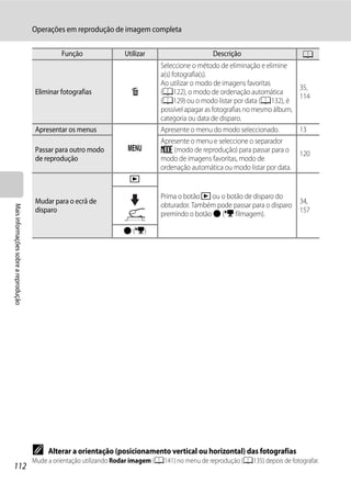 Operações em reprodução de imagem completa

                                                Função               Utilizar                       Descrição                      A
                                                                                  Seleccione o método de eliminação e elimine
                                                                                  a(s) fotografia(s).
                                                                                  Ao utilizar o modo de imagens favoritas
                                                                                                                                   35,
                                       Eliminar fotografias             l         (A122), o modo de ordenação automática
                                                                                                                                   114
                                                                                  (A129) ou o modo listar por data (A132), é
                                                                                  possível apagar as fotografias no mesmo álbum,
                                                                                  categoria ou data de disparo.
                                       Apresentar os menus                        Apresente o menu do modo seleccionado.           13
                                                                                  Apresente o menu e seleccione o separador
                                       Passar para outro modo          d          N (modo de reprodução) para passar para o
                                                                                                                                   120
                                       de reprodução                              modo de imagens favoritas, modo de
                                                                                  ordenação automática ou modo listar por data.
                                                                       c

                                                                                  Prima o botão c ou o botão de disparo do
                                       Mudar para o ecrã de                                                                    34,
                                                                                  obturador. Também pode passar para o disparo
Mais informações sobre a reprodução




                                       disparo                                                                                 157
                                                                                  premindo o botão b (e filmagem).

                                                                     b (e)




                                      C    Alterar a orientação (posicionamento vertical ou horizontal) das fotografias
                                      Mude a orientação utilizando Rodar imagem (A141) no menu de reprodução (A135) depois de fotografar.
112
 