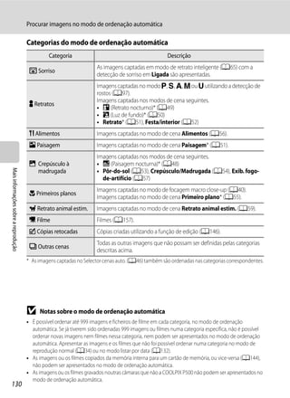 Procurar imagens no modo de ordenação automática

                                      Categorias do modo de ordenação automática
                                                Categoria                                            Descrição
                                                                     As imagens captadas em modo de retrato inteligente (A65) com a
                                       Z Sorriso
                                                                     detecção de sorriso em Ligada são apresentadas.
                                                                     Imagens captadas no modo j, k, l, m ou M utilizando a detecção de
                                                                     rostos (A97).
                                                                     Imagens captadas nos modos de cena seguintes.
                                       Y Retratos
                                                                     • e (Retrato nocturno)* (A49)
                                                                     • R (Luz de fundo)* (A50)
                                                                     • Retrato* (A51), Festa/interior (A52)
                                       u Alimentos                   Imagens captadas no modo de cena Alimentos (A56).
                                       U Paisagem                    Imagens captadas no modo de cena Paisagem* (A51).
                                                                     Imagens captadas nos modos de cena seguintes.
                                       V Crepúsculo à                • j (Paisagem nocturna)* (A48)
Mais informações sobre a reprodução




                                         madrugada                   • Pôr-do-sol (A53), Crepúsculo/Madrugada (A54), Exib. fogo-
                                                                       de-artifício (A57)
                                                                     Imagens captadas no modo de focagem macro close-up (A40).
                                       D Primeiros planos
                                                                     Imagens captadas no modo de cena Primeiro plano* (A55).
                                       O Retrato animal estim.       Imagens captadas no modo de cena Retrato animal estim. (A59).
                                       D Filme                       Filmes (A157).
                                       X Cópias retocadas            Cópias criadas utilizando a função de edição (A146).
                                                                     Todas as outras imagens que não possam ser definidas pelas categorias
                                       W Outras cenas
                                                                     descritas acima.
                                      * As imagens captadas no Selector cenas auto. (A46) também são ordenadas nas categorias correspondentes.




                                      B    Notas sobre o modo de ordenação automática
                                      • É possível ordenar até 999 imagens e ficheiros de filme em cada categoria, no modo de ordenação
                                        automática. Se já tiverem sido ordenadas 999 imagens ou filmes numa categoria específica, não é possível
                                        ordenar novas imagens nem filmes nessa categoria, nem podem ser apresentados no modo de ordenação
                                        automática. Apresentar as imagens e os filmes que não foi possível ordenar numa categoria no modo de
                                        reprodução normal (A34) ou no modo listar por data (A132).
                                      • As imagens ou os filmes copiados da memória interna para um cartão de memória, ou vice-versa (A144),
                                        não podem ser apresentados no modo de ordenação automática.
                                      • As imagens ou os filmes gravados noutras câmaras que não a COOLPIX P500 não podem ser apresentados no
                                        modo de ordenação automática.
130
 