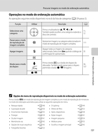 Procurar imagens no modo de ordenação automática

Operações no modo de ordenação automática
As operações seguintes estão disponíveis no ecrã da lista de categorias (A129 passo 2).

        Função              Utilizar                         Descrição                     A

                                        Prima o multisselector H, I, J ou K.
 Seleccionar uma                                                                          11,
                                        Também pode escolher uma categoria rodando o
 categoria                                                                                12
                                        disco de controlo.

 Passar para o modo
                                        Apresentar imagens na categoria seleccionada em
 de reprodução de               k       modo de reprodução de imagem completa.
                                                                                          111
 imagem completa
                                        Apagar todas as imagens da categoria
 Apagar imagens                 l       seleccionada. Seleccione Sim quando o diálogo de 35
                                        confirmação for apresentado.
                                c




                                                                                                   Mais informações sobre a reprodução
                                        Prima o botão c ou o botão de disparo do
 Mudar para o modo                                                                        34,
                                        obturador. Também pode passar para o disparo
 de disparo                                                                               157
                                        premindo o botão b (e filmagem).

                            b (e)




C    Opções do menu de reprodução disponíveis no modo de ordenação automática
Prima o botão d em modo de reprodução de imagem completa ou em modo de reprodução de miniaturas
no modo de ordenação automática para utilizar as seguintes operações do menu.
• Retoque rápido                    ➝ A148      • D-Lighting                      ➝ A149
• Suavização da pele                ➝ A150      • Efeitos de filtro               ➝ A152
• Encomenda impressão               ➝ A135      • Apres. diapositivos             ➝ A138
• Proteger                          ➝ A139      • Rodar imagem                    ➝ A141
• Ocultar imagem                    ➝ A141      • Imagem pequena                  ➝ A154
• Memória de voz                    ➝ A142      • Moldura preta                   ➝ A155
• Opções de visual. sequência       ➝ A145      • Escolha a imagem principal      ➝ A145
• Fotografias favoritas             ➝ A122
                                                                                                  131
 