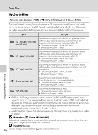 Gravar filmes

                                  Opções de filme
                                   Apresente o ecrã de disparo M d M D (Menu de filme) (A163) M Opções de filme

                                  É possível seleccionar opções relativamente ao filme gravado quando o comutador do
                                  modo de filme é rodado para HD. Quando mais elevada for a resolução e o débito, mais
                                  elevada é a qualidade da fotografia; porém, o tamanho do ficheiro também aumenta.
                                                  Opção                                              Descrição
                                                                         Grava filmes numa proporção de 16:9 em qualidade de alta
                                                                         definição. Esta opção é adequada para reprodução em
                                   d HD 1080pP(1920×1080)
                                                                         televisores panorâmicos compatíveis com full HD.
                                     (predefinição)
                                                                         • Tamanho de imagem: 1920 × 1080 pixels
                                                                         • Débito de filmagem: 14 Mbps
                                                                         Grava filmes numa proporção de 16:9 em qualidade de alta
                                                                         definição. Esta opção é adequada para reprodução em
                                   e HD 1080p (1920×1080)                televisores panorâmicos compatíveis com full HD.
                                                                         • Tamanho de imagem: 1920 × 1080 pixels
                                                                         • Débito de filmagem: 12 Mbps
                                                                         Grava filmes numa proporção de 16:9 em qualidade de alta
                                                                         definição. Esta opção é adequada para reprodução num ecrã
                                   f HD 720p (1280×720)                  panorâmico.
                                                                         • Tamanho de imagem: 1280 × 720 pixels
                                                                         • Débito de filmagem: 9 Mbps
Gravação e reprodução de filmes




                                                                         Grava filmes numa proporção de 16:9.
                                                                         É um dos formatos suportados pela Apple Inc.
                                   p iFrame 540 (960×540)
                                                                         • Tamanho de imagem: 960 × 540 pixels
                                                                         • Débito de filmagem: 24 Mbps
                                                                         Grava filmes numa proporção de 4:3.
                                   g VGA (640×480)                       • Tamanho de imagem: 640 × 480 pixels
                                                                         • Débito de filmagem: 3 Mbps
                                  • O débito de filmagem corresponde ao volume de dados de filmagem gravados por
                                    segundo. Uma vez que foi adoptado um sistema de débito variável (VBR), a velocidade de
                                    gravação de filmes varia automaticamente em função do motivo de modo a gravar mais
                                    dados por segundo em filmes com motivos frequentemente em movimento,
                                    aumentando assim o tamanho do ficheiro do filme.
                                  • A velocidade de disparo é de aproximadamente 30 imagens por segundo (fps) em todas
                                    as opções.
                                  B    Nota sobre p iFrame 540 (960×540)
                                  A gravação de fotografias durante a gravação de filmes, a gravação de um enquadramento de um filme como
                                  fotografia ou a edição de filmes não podem ser utilizadas.
                                  D    Mais informações
                                  Consulte "Duração máxima do filme" (A166) para mais informações.
164
 