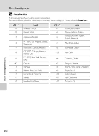 Menu de configuração

                                D     Fusos horários
                                A câmara suporta os fusos horários apresentados abaixo.
                                Para outras diferenças horárias, não apresentadas abaixo, acerte o relógio da câmara utilizando Data e hora.

                                     UTC +/-                     Local                       UTC +/-                       Local
                                       -11         Midway, Samoa                                +1          Madrid, Paris, Berlin
                                       -10         Hawaii, Tahiti                               +2          Athens, Helsinki, Ankara
                                                                                                            Moscow, Nairobi, Riyadh,
                                        -9         Alaska, Anchorage                            +3
                                                                                                            Kuwait, Manama
                                                   PST (PDT): Los Angeles, Seattle,
                                        -8                                                      +4          Abu Dhabi, Dubai
                                                   Vancouver
                                        -7         MST (MDT): Denver, Phoenix                   +5          Islamabad, Karachi
                                                   CST (CDT): Chicago, Houston,
                                        -6                                                     +5,5         New Delhi
                                                   Mexico City
                                                   EST (EDT): New York, Toronto,
Configuração básica da câmara




                                        -5                                                      +6          Colombo, Dhaka
                                                   Lima
                                       -4,5        Caracas                                      +7          Bangkok, Jakarta
                                        -4         Manaus                                       +8          Beijing, Hong Kong, Singapore
                                        -3         Buenos Aires, Sao Paulo                      +9          Tokyo, Seoul
                                        -2         Fernando de Noronha                         +10          Sydney, Guam
                                        -1         Azores                                      +11          New Caledonia
                                       ±0          London, Casablanca                          +12          Auckland, Fiji




190
 