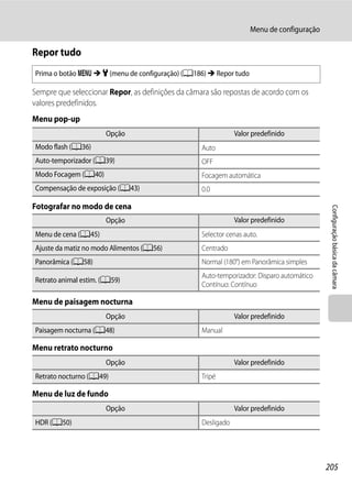 Menu de configuração

Repor tudo
Prima o botão d M z (menu de configuração) (A186) M Repor tudo

Sempre que seleccionar Repor, as definições da câmara são repostas de acordo com os
valores predefinidos.
Menu pop-up
                      Opção                                   Valor predefinido
Modo flash (A36)                                  Auto
Auto-temporizador (A39)                           OFF
Modo Focagem (A40)                                Focagem automática
Compensação de exposição (A43)                    0.0

Fotografar no modo de cena




                                                                                           Configuração básica da câmara
                      Opção                                   Valor predefinido
Menu de cena (A45)                                Selector cenas auto.
Ajuste da matiz no modo Alimentos (A56)           Centrado
Panorâmica (A58)                                  Normal (180°) em Panorâmica simples
                                                  Auto-temporizador: Disparo automático
Retrato animal estim. (A59)
                                                  Contínuo: Contínuo

Menu de paisagem nocturna
                      Opção                                   Valor predefinido
Paisagem nocturna (A48)                           Manual

Menu retrato nocturno
                      Opção                                   Valor predefinido
Retrato nocturno (A49)                            Tripé

Menu de luz de fundo
                      Opção                                   Valor predefinido
HDR (A50)                                         Desligado




                                                                                          205
 