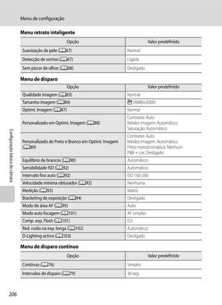 Menu de configuração

                                Menu retrato inteligente
                                                       Opção                                     Valor predefinido
                                Suavização da pele (A67)                            Normal
                                Detecção de sorriso (A67)                           Ligada
                                Sem piscar de olhos (A68)                           Desligado

                                Menu de disparo
                                                       Opção                                     Valor predefinido
                                Qualidade imagem (A83)                              Normal
                                Tamanho imagem (A84)                                F (4000×3000)
                                Optimi. Imagem (A87)                                Normal
                                                                                    Contraste: Auto
                                Personalizado em Optimi. Imagem (A88)               Nitidez imagem: Automático
                                                                                    Saturação: Automático
Configuração básica da câmara




                                                                                    Contraste: Auto
                                Personalizado de Preto e Branco em Optimi. Imagem   Nitidez imagem: Automático
                                (A89)                                               Filtro monocromático: Nenhum
                                                                                    P&B + cor: Desligado
                                Equilíbrio de brancos (A90)                         Automático
                                Sensibilidade ISO (A92)                             Automático
                                Intervalo fixo auto (A92)                           ISO 160-200
                                Velocidade mínima obturador (A92)                   Nenhuma
                                Medição (A93)                                       Matriz
                                Bracketing de exposição (A94)                       Desligado
                                Modo de área AF (A95)                               Auto
                                Modo auto focagem (A101)                            AF simples
                                Comp. exp. Flash (A101)                             0.0
                                Red. ruído na exp. longa (A102)                     Automático
                                D-Lighting activo (A103)                            Desligado

                                Menu de disparo contínuo
                                                       Opção                                     Valor predefinido
                                Contínuo (A76)                                      Simples
                                Intervalos de disparo (A79)                         30 seg.



206
 
