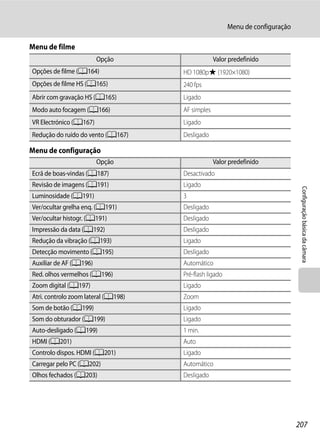 Menu de configuração

Menu de filme
                        Opção                     Valor predefinido
Opções de filme (A164)               HD 1080pP (1920×1080)
Opções de filme HS (A165)            240 fps
Abrir com gravação HS (A165)         Ligado
Modo auto focagem (A166)             AF simples
VR Electrónico (A167)                Ligado
Redução do ruído do vento (A167)     Desligado

Menu de configuração
                        Opção                     Valor predefinido
Ecrã de boas-vindas (A187)           Desactivado
Revisão de imagens (A191)            Ligado




                                                                                Configuração básica da câmara
Luminosidade (A191)                  3
Ver/ocultar grelha enq. (A191)       Desligado
Ver/ocultar histogr. (A191)          Desligado
Impressão da data (A192)             Desligado
Redução da vibração (A193)           Ligado
Detecção movimento (A195)            Desligado
Auxiliar de AF (A196)                Automático
Red. olhos vermelhos (A196)          Pré-flash ligado
Zoom digital (A197)                  Ligado
Atri. controlo zoom lateral (A198)   Zoom
Som de botão (A199)                  Ligado
Som do obturador (A199)              Ligado
Auto-desligado (A199)                1 min.
HDMI (A201)                          Auto
Controlo dispos. HDMI (A201)         Ligado
Carregar pelo PC (A202)              Automático
Olhos fechados (A203)                Desligado




                                                                               207
 