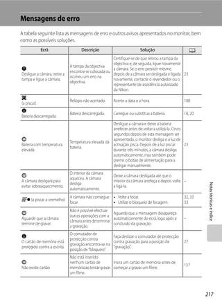 Mensagens de erro
A tabela seguinte lista as mensagens de erro e outros avisos apresentados no monitor, bem
como as possíveis soluções.
             Ecrã                    Descrição                          Solução                         A
                                                      Certifique-se de que retirou a tampa da
                                                      objectiva e, de seguida, ligue novamente
                              A tampa da objectiva
Q                                                     a câmara. Se o erro persistir mesmo
                              encontra-se colocada ou
Desligue a câmara, retire a                           depois de a câmara ser desligada e ligada 23
                              ocorreu um erro na
tampa e ligue a câmara.                               novamente, contacte o revendedor ou o
                              objectiva.
                                                      representante de assistência autorizado
                                                      da Nikon.
O
                              Relógio não acertado.     Acerte a data e a hora.                   188
(a piscar)
N
                              Bateria descarregada.     Carregue ou substitua a bateria.          18, 20
Bateria descarregada.
                                                     Desligue a câmara e deixe a bateria
                                                     arrefecer antes de voltar a utilizá-la. Cinco
                                                     segundos depois de esta mensagem ser
P                                                    apresentada, o monitor desliga e a luz de
                              Temperatura elevada da
Bateria com temperatura                              activação pisca. Depois de a luz piscar       23
                              bateria.
elevada                                              durante três minutos, a câmara desliga
                                                     automaticamente, mas também pode
                                                     premir o botão de alimentação para a
                                                     desligar manualmente.
                              O interior da câmara
P                                                       Deixe a câmara desligada até que o
                              aqueceu. A câmara
A câmara desligará para                                 interior da câmara arrefeça e depois volte –
                              desliga




                                                                                                             Notas técnicas e índice
evitar sobreaquecimento.                                a ligá-la.
                              automaticamente.
                              A câmara não consegue • Volte a focar.                              32, 33
Q (a piscar a vermelho)
                              focar.                • Utilize o bloqueio de focagem.              33
                              Não é possível efectuar
P                                                      Aguarde que a mensagem desapareça
                              outras operações com a
Aguarde que a câmara                                   automaticamente do ecrã, logo após a       –
                              câmara antes de terminar
termine de gravar.                                     conclusão da gravação.
                              a gravação.
                              O comutador de
N                                                     Faça deslizar o comutador de protecção
                              protecção contra
O cartão de memória está                              contra gravação para a posição de           27
                              gravação encontra-se na
protegido contra a escrita.                           "gravação".
                              posição de "bloqueio".
                              Não está inserido
P                             nenhum cartão de         Insira um cartão de memória antes de
                                                                                                  157
Não existe cartão             memória ao tentar gravar começar a gravar um filme.
                              um filme.



                                                                                                            217
 