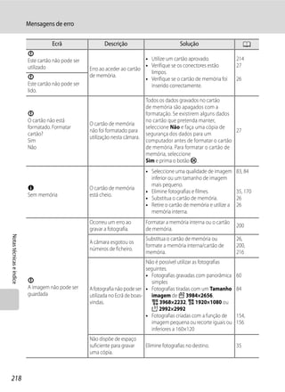 Mensagens de erro

                                     Ecrã                   Descrição                           Solução                         A
                          P
                          Este cartão não pode ser                              • Utilize um cartão aprovado.              214
                          utilizado                                             • Verifique se os conectores estão         27
                                                     Erro ao aceder ao cartão
                                                                                  limpos.
                          P                          de memória.
                                                                                • Verifique se o cartão de memória foi     26
                          Este cartão não pode ser                                inserido correctamente.
                          lido.
                                                                                Todos os dados gravados no cartão
                                                                                de memória são apagados com a
                          P                                                     formatação. Se existirem alguns dados
                          O cartão não está                                     no cartão que pretenda manter,
                                                     O cartão de memória
                          formatado. Formatar                                   seleccione Não e faça uma cópia de
                                                     não foi formatado para                                           27
                          cartão?                                               segurança dos dados para um
                                                     utilização nesta câmara.
                          Sim                                                   computador antes de formatar o cartão
                          Não                                                   de memória. Para formatar o cartão de
                                                                                memória, seleccione
                                                                                Sim e prima o botão k.
                                                                                • Seleccione uma qualidade de imagem       83, 84
                                                                                  inferior ou um tamanho de imagem
                                                                                  mais pequeno.
                          N                          O cartão de memória
                                                                                • Elimine fotografias e filmes.            35, 170
                          Sem memória                está cheio.
                                                                                • Substitua o cartão de memória.           26
                                                                                • Retire o cartão de memória e utilize a   26
                                                                                  memória interna.
                                                     Ocorreu um erro ao         Formatar a memória interna ou o cartão
                                                                                                                           200
                                                     gravar a fotografia.       de memória.
Notas técnicas e índice




                                                                                Substitua o cartão de memória ou           26,
                                                     A câmara esgotou os
                                                                                formate a memória interna/cartão de        200,
                                                     números de ficheiro.
                                                                                memória.                                   216
                                                                                Não é possível utilizar as fotografias
                                                                                seguintes.
                                                                                • Fotografias gravadas com panorâmica      60
                          P                                                       simples
                          A imagem não pode ser      A fotografia não pode ser • Fotografias tiradas com um Tamanho        84
                          guardada                   utilizada no Ecrã de boas-   imagem de I 3984×2656,
                                                     vindas.                      u 3968×2232, O 1920×1080 ou
                                                                                  H 2992×2992
                                                                                • Fotografias criadas com a função de      154,
                                                                                  imagem pequena ou recorte iguais ou      156
                                                                                  inferiores a 160×120
                                                     Não dispõe de espaço
                                                     suficiente para gravar     Elimine fotografias no destino.            35
                                                     uma cópia.



218
 