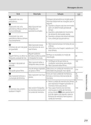 Mensagens de erro

            Ecrã                    Descrição                          Solução                         A
N
Impossível criar uma                                    O disparo de panorâmicas simples pode
panorâmica.                                             não estar disponível nas situações que se
                                                        seguem.
N
                                                        • Quando o disparo não tiver terminado
Impossível criar uma      Não é possível tirar
                                                          após um determinado período de
panorâmica. Mova a câmara fotografias em                                                          60
                                                          tempo
numa só direcção.         panorâmica simples.
                                                        • Quando a velocidade do movimento
N                                                         da câmara for demasiado rápida
Impossível criar uma                                    • Quando a câmara não estiver alinhada
panorâmica. Mova a câmara                                 com a direcção da panorâmica
mais lentamente.
                                                        • Não é possível anexar memórias de voz –
P                          Não é possível anexar
                                                          a filmes.
O ficheiro de som não pode uma memória de voz a
                                                        • Seleccione uma imagem captada com 142
ser guardado               este ficheiro.
                                                          esta câmara.
N                            Alguém pode ter
                                                      Verifique os resultados no modo de
Alguém fechou os olhos na fechado os olhos quando                                                68
                                                      reprodução.
fotografia acabada de tirar. a fotografia foi tirada.
N                                                       • Certifique-se de que reúne as          146
                             Não é possível editar a
A imagem não pode ser                                     condições necessárias para edição.
                             fotografia seleccionada.
alterada.                                               • Não é possível editar filmes.          –
N                            Erro de tempo esgotado Seleccione um cartão de memória com
                                                                                                 214
Não pode gravar filme.       ao gravar o filme.     velocidade de gravação mais rápida.
N                                                      Insira um novo cartão de memória ou       26,
                             Não é possível criar mais




                                                                                                            Notas técnicas e índice
Não é possível reiniciar a                             formate a memória interna/cartão de       200,
                             pastas.
numeração de ficheiros.                                memória.                                  202
                                                     • Retire o cartão de memória da câmara 26
                                                       para reproduzir imagens gravadas na
                                                       memória interna da câmara.
N
                             Não existem fotografias • Para copiar ficheiros da memória      144
A memória não contém
                             na memória interna nem    interna para o cartão de memória,
qualquer imagem
                             no cartão de memória.     prima o botão d para apresentar o
                                                       ecrã de cópia e, de seguida, copie os
                                                       ficheiros da memória interna para o
                                                       cartão de memória.




                                                                                                           219
 