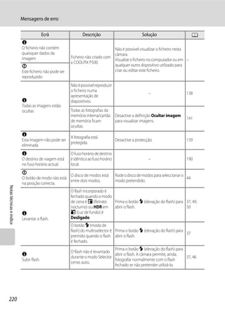Mensagens de erro

                                         Ecrã                 Descrição                            Solução                        A
                          N
                          O ficheiro não contém                                Não é possível visualizar o ficheiro nesta
                          quaisquer dados da                                   câmara.
                          imagem                       Ficheiro não criado com
                                                                               Visualize o ficheiro no computador ou em –
                                                       a COOLPIX P500.
                          P                                                    qualquer outro dispositivo utilizado para
                          Este ficheiro não pode ser                           criar ou editar este ficheiro.
                          reproduzido
                                                       Não é possível reproduzir
                                                       o ficheiro numa
                                                                                                       –                    138
                                                       apresentação de
                          N                            diapositivos.
                          Todas as imagens estão
                          ocultas                      Todas as fotografias da
                                                       memória interna/cartão       Desactive a definição Ocultar imagem
                                                                                                                            141
                                                       de memória ficam             para visualizar imagens.
                                                       ocultas.
                          N
                                                       A fotografia está
                          Esta imagem não pode ser                                  Desactive a protecção.                  139
                                                       protegida.
                          eliminada
                          N                            O fuso horário de destino
                          O destino de viagem está     é idêntico ao fuso horário                      –                    190
                          no fuso horário actual.      local.
                          P
                                                   O disco de modos está            Rode o disco de modos para seleccionar o
                          O botão de modo não está                                                                           44
                                                   entre dois modos.                modo pretendido.
                          na posição correcta.
Notas técnicas e índice




                                                       O flash incorporado é
                                                       fechado quando o modo
                                                       de cena é e (Retrato  Prima o botão m (elevação do flash) para 37, 49,
                                                       nocturno) ou HDR em abrir o flash.                             50
                          N                            o (Luz de fundo) é
                          Levantar o flash.            Desligado.
                                                       O botão m (modo de
                                                       flash) do multisselector é Prima o botão m (elevação do flash) para
                                                                                                                           37
                                                       premido quando o flash abrir o flash.
                                                       é fechado.
                                                                               Prima o botão m (elevação do flash) para
                                                       O flash não é levantado
                          N                                                    abrir o flash. A câmara permite, ainda,
                                                       durante o modo Selector                                          37, 46
                          Subir flash.                                         fotografar normalmente com o flash
                                                       cenas auto..
                                                                               fechado se não pretender utilizá-lo.




220
 