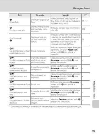 Mensagens de erro

            Ecrã                     Descrição                         Solução                          A
                                                        Feche suavemente o flash e grave um
N                             O flash abre ao gravar um
                                                        filme. Tenha em atenção que de baixar o 37, 157
Descer flash.                 filme.
                                                        flash pode ficar gravado.
                              Ocorreu um erro durante
P                                                     Desligue a câmara e ligue novamente o
                              a comunicação com a                                                 180
Erro de comunicação                                   cabo USB.
                              impressora.
                                                       Desligue a câmara, retire e volte a colocar
                              Ocorreu um erro nos      a bateria e, em seguida, ligue novamente
Erro do sistema
                              circuitos internos da    a câmara. Se o erro persistir, contacte o   23
Q
                              câmara.                  revendedor ou o representante de
                                                       assistência autorizado da Nikon.
                                                       Verifique a impressora. Depois de resolver
PR
                                                       o problema, seleccione Recomeçar e
Erro de impressora: verificar Erro da impressora                                                  –
                                                       prima o botão k para retomar a
estado da impressora
                                                       impressão.*
PR                            O tamanho de papel       Coloque o papel especificado, seleccione
Erro da impressora: verifique especificado não se      Recomeçar e prima o botão k para         –
o papel                       encontra colocado.       retomar a impressão.*
PR                                                    Retire o papel encravado, seleccione
                              O papel ficou encravado
Erro da impressora:                                   Recomeçar e prima o botão k para            –
                              na impressora.
encravamento de papel                                 retomar a impressão.*
PR                                                     Coloque o papel especificado, seleccione
                              Não existe papel na
Erro da impressora: sem                                Recomeçar e prima o botão k para         –
                              impressora.
papel                                                  retomar a impressão.*
PR




                                                                                                             Notas técnicas e índice
                                                       Verifique a tinta, seleccione Recomeçar e
Erro da impressora: verifique Erro de tinta            prima o botão k para retomar a            –
a tinta                                                impressão.*
PR                                                     Substitua o cartucho de tinta, seleccione
                              O cartucho de tinta está
Erro da impressora: sem                                Recomeçar e prima o botão k para          –
                              vazio.
tinta                                                  retomar a impressão.*
PR                           Ocorreu um erro
                                                      Seleccione Cancelar e prima o botão k
Erro da impressora: ficheiro causado pelo ficheiro de                                       –
                                                      para cancelar a impressão.
danificado                   imagem.
* Consulte a documentação fornecida com a impressora para obter mais instruções e informações.




                                                                                                            221
 