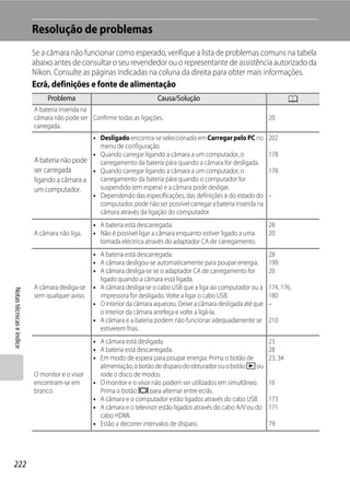 Resolução de problemas
                          Se a câmara não funcionar como esperado, verifique a lista de problemas comuns na tabela
                          abaixo antes de consultar o seu revendedor ou o representante de assistência autorizado da
                          Nikon. Consulte as páginas indicadas na coluna da direita para obter mais informações.
                          Ecrã, definições e fonte de alimentação
                               Problema                                 Causa/Solução                                       A
                          A bateria inserida na
                          câmara não pode ser Confirme todas as ligações.                                          20
                          carregada.
                                             • Desligado encontra-se seleccionado em Carregar pelo PC no           202
                                               menu de configuração.
                                             • Quando carregar ligando a câmara a um computador, o                 178
                          A bateria não pode   carregamento da bateria pára quando a câmara for desligada.
                          ser carregada      • Quando carregar ligando a câmara a um computador, o                 178
                          ligando a câmara a   carregamento da bateria pára quando o computador for
                          um computador.       suspendido (em espera) e a câmara pode desligar.
                                             • Dependendo das especificações, das definições e do estado do        –
                                               computador, pode não ser possível carregar a bateria inserida na
                                               câmara através da ligação do computador.
                                                • A bateria está descarregada.                                     28
                          A câmara não liga.    • Não é possível ligar a câmara enquanto estiver ligado a uma      20
                                                  tomada eléctrica através do adaptador CA de carregamento.
                                                • A bateria está descarregada.                                     28
                                                • A câmara desligou-se automaticamente para poupar energia.        199
                                                • A câmara desliga-se se o adaptador CA de carregamento for        20
                                                  ligado quando a câmara está ligada.
                          A câmara desliga-se   • A câmara desliga se o cabo USB que a liga ao computador ou à     174, 176,
Notas técnicas e índice




                          sem qualquer aviso.     impressora for desligado. Volte a ligar o cabo USB.              180
                                                • O interior da câmara aqueceu. Deixe a câmara desligada até que   –
                                                  o interior da câmara arrefeça e volte a ligá-la.
                                                • A câmara e a bateria podem não funcionar adequadamente se        210
                                                  estiverem frias.
                                                • A câmara está desligada.                                         23
                                                • A bateria está descarregada.                                     28
                                                • Em modo de espera para poupar energia: Prima o botão de          23, 34
                                                  alimentação, o botão de disparo do obturador ou o botão c ou
                          O monitor e o visor     rode o disco de modos.
                          encontram-se em       • O monitor e o visor não podem ser utilizados em simultâneo.      16
                          branco.                 Prima o botão x para alternar entre ecrãs.
                                                • A câmara e o computador estão ligados através do cabo USB.       173
                                                • A câmara e o televisor estão ligados através do cabo A/V ou do   171
                                                  cabo HDMI.
                                                • Estão a decorrer intervalos de disparo.                          79




222
 