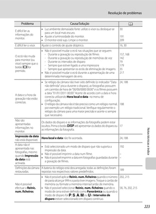 Resolução de problemas

      Problema                                    Causa/Solução                                        A
                         • Luz ambiente demasiado forte: utilize o visor ou desloque-se      30
É difícil ler as
                           para um local mais escuro.
informações do
                         • Ajuste a luminosidade do monitor.                                 191
monitor.
                         • O monitor está sujo. Limpe o monitor.                             209
É difícil ler o visor.   Ajuste o controlo de ajuste dióptrico.                              16, 30
                         • Não é possível mudar o ecrã nas situações que se seguem:
                           - Durante a gravação ou reprodução de filmes                      157, 168
O ecrã não muda
                           - Durante a gravação ou reprodução de memórias de voz             142
para monitor (ou
                           - Durante os intervalos de disparo                                79
visor) sempre que o
                           - Sempre que estiver ligado a uma impressora                      179
botão x for
                           - Sempre que apresentar os ecrãs de eliminação de imagens         35
premido.
                         • Não é possível mudar o ecrã durante a apresentação de uma         217
                           determinada mensagem de erro.
                         • Se relógio da câmara não tiver sido definido (o indicador "Data 24, 188
                           não definida" pisca durante o disparo), as fotografias possuem
                           um carimbo de hora de "00/00/0000 00:00" e os filmes possuem
                           a data "01/01/2011 00:00." Acerte de acordo com a data e hora
A data e a hora da
                           correcta utilizando Hora local e data no menu de
gravação não estão
                           configuração.
correctas.
                         • O relógio da câmara não é tão preciso como um relógio normal, 188
                           por exemplo um relógio tradicional. Verifique regularmente o
                           relógio da câmara para uma maior precisão e acerte-o sempre
                           que necessário.
Não são
                         Os dados do disparo e as informações da fotografia podem estar
apresentadas
                         ocultos. Prima o botão s até apresentar os dados do disparo ou 17
informações no




                                                                                                                 Notas técnicas e índice
                         as informações da fotografia.
monitor.
Impressão da data
                     Hora local e data não foi acertada.                                     24, 188
não está disponível.
A data não é
                         • Está seleccionado um modo de disparo que não suporta a          192
apresentada nas
                           Impressão da data.
fotografias, mesmo
                         • Não é possível imprimir a data num filme.                       –
quando Impressão
                         • Não é possível imprimir a data em fotografias guardadas durante –
da data está
                           a gravação de filmes.
activada.
Definições da câmara A bateria do relógio está descarregada; todas as definições foram
                                                                                             189
restauradas.         repostas nos respectivos valores predefinidos.
                         • Não é possível aplicar Reinic. num. ficheiros quando o número 202, 215
                           de pasta alcançar 999 e a pasta tiver imagens. Troque o cartão de
Não é possível             memória ou formate a memória interna/cartão de memória.
efectuar a Reinic.       • Não é possível seleccionar Reinic. num. ficheiros quando o        58, 76, 202, 215
num. ficheiros.            modo de cena estiver definido como Panorâmica ou quando o
                           modo de disparo for j, k, l, m ou M e Intervalos de
                           disparo estiver seleccionado em disparo contínuo.

                                                                                                                223
 