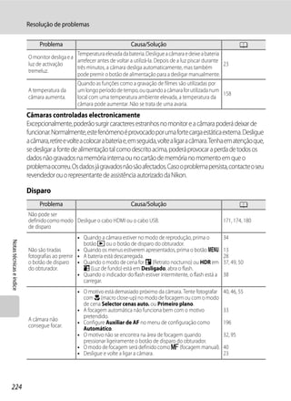 Resolução de problemas

                               Problema                                   Causa/Solução                                        A
                                                Temperatura elevada da bateria. Desligue a câmara e deixe a bateria
                          O monitor desliga e a
                                                arrefecer antes de voltar a utilizá-la. Depois de a luz piscar durante
                          luz de activação                                                                             23
                                                três minutos, a câmara desliga automaticamente, mas também
                          tremeluz.
                                                pode premir o botão de alimentação para a desligar manualmente.
                                                 Quando as funções como a gravação de filmes são utilizadas por
                          A temperatura da       um longo período de tempo, ou quando a câmara for utilizada num
                                                                                                                 158
                          câmara aumenta.        local com uma temperatura ambiente elevada, a temperatura da
                                                 câmara pode aumentar. Não se trata de uma avaria.
                          Câmaras controladas electronicamente
                          Excepcionalmente, poderão surgir caracteres estranhos no monitor e a câmara poderá deixar de
                          funcionar. Normalmente, este fenómeno é provocado por uma forte carga estática externa. Desligue
                          a câmara, retire e volte a colocar a bateria e, em seguida, volte a ligar a câmara. Tenha em atenção que,
                          se desligar a fonte de alimentação tal como descrito acima, poderá provocar a perda de todos os
                          dados não gravados na memória interna ou no cartão de memória no momento em que o
                          problema ocorreu. Os dados já gravados não são afectados. Caso o problema persista, contacte o seu
                          revendedor ou o representante de assistência autorizado da Nikon.

                          Disparo
                               Problema                                   Causa/Solução                                        A
                          Não pode ser
                          definido como modo Desligue o cabo HDMI ou o cabo USB.                                      171, 174, 180
                          de disparo
                                                • Quando a câmara estiver no modo de reprodução, prima o              34
Notas técnicas e índice




                                                  botão c ou o botão de disparo do obturador.
                          Não são tiradas       • Quando os menus estiverem apresentados, prima o botão d.            13
                          fotografias ao premir • A bateria está descarregada.                                        28
                          o botão de disparo • Quando o modo de cena for e (Retrato nocturno) ou HDR em               37, 49, 50
                          do obturador.           o (Luz de fundo) está em Desligado, abra o flash.
                                                • Quando o indicador do flash estiver intermitente, o flash está a    38
                                                  carregar.
                                                 • O motivo está demasiado próximo da câmara. Tente fotografar        40, 46, 55
                                                   com D (macro close-up) no modo de focagem ou com o modo
                                                   de cena Selector cenas auto. ou Primeiro plano.
                                                 • A focagem automática não funciona bem com o motivo                 33
                                                   pretendido.
                          A câmara não
                                                 • Configure Auxiliar de AF no menu de configuração como              196
                          consegue focar.
                                                   Automático.
                                                 • O motivo não se encontra na área de focagem quando                 32, 95
                                                   pressionar ligeiramente o botão de disparo do obturador.
                                                 • O modo de focagem será definido como E (focagem manual).           40
                                                 • Desligue e volte a ligar a câmara.                                 23




224
 