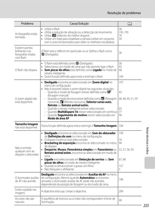 Resolução de problemas

     Problema                                    Causa/Solução                                        A
                       •   Utilize o flash.                                                  36
                       •   Utilize a redução de vibração ou a detecção de movimento.         193, 195
As fotografias estão
                       •   Utilize D (Selector do melhor disparo).                           76
tremidas.
                       •   Utilize um tripé para estabilizar a câmara (utilize em conjunto   39
                           com o auto-temporizador para obter os melhores resultados).
Existem pontos
brilhantes nas         O flash está a reflectir em partículas no ar. Defina o flash como
                                                                                             36
fotografias tiradas    W (Desligado).
com flash.
                       • O flash está definido como W (Desligado).                           36
                       • Seleccionou um modo de cena que não permite ligar o flash.          45
O flash não dispara.   • Sem piscar de olhos está definido como Ligado no modo de            68
                         retrato inteligente.
                       • Outra função definida agora está a restringir o flash.              104
                       • Desligado encontra-se seleccionado em Zoom digital no               197
                         menu de configuração.
                       • Não é possível utilizar o zoom digital nas seguintes situações.
                         - Quando o modo de focagem estiver definido como E                  42
                           (focagem manual)
O zoom digital não       - Quando o modo de cena estiver definido como j (Paisagem           46, 48, 49, 51, 59
está disponível.           nocturna), e (Retrato nocturno), Selector cenas auto.,
                           Retrato ou Retrato animal estim.
                         - Quando o retrato inteligente estiver seleccionado                 65
                         - Quando Multidisparo 16 estiver seleccionado em contínuo           77
                         - Quando Seguimento do motivo estiver seleccionado em               96
                           Modo de área AF
Tamanho imagem
                       Outra função definida agora está a restringir o Tamanho imagem. 104
não está disponível.




                                                                                                                   Notas técnicas e índice
                      • Desligado encontra-se seleccionado em Som do obturador               199
                        de Definições do som no menu de configuração.
                      • O disparo contínuo está seleccionado.                                76
                      • Bracketing de exposição encontra-se seleccionado no menu             94
                        de disparo.
Não é emitido
                      • Desporto, Museu, Panorâmica simples em Panorâmica ou                 52, 57, 58, 59
qualquer som ao
                        Retrato animal estim. encontra-se seleccionado em modo de
disparar o obturador.
                        cena.
                      • Ligada está seleccionado em Detecção de sorriso ou Sem               67, 68
                        piscar de olhos no modo de retrato inteligente.
                      • Quando a câmara estiver a gravar um filme.                           157
                      • Não bloqueie o altifalante.                                          5
                      Desligado encontra-se seleccionado em Auxiliar de AF no menu
O iluminador auxiliar de configuração. Mesmo quando Automático se encontra
                                                                                   196
de AF não acende.     activado, o iluminador auxiliar de AF pode não acender,
                      dependendo da posição de focagem ou do modo de cena.
Existe sujidade nas
                       A objectiva está suja. Limpe a objectiva.                             209
imagens.
As cores não são       O equilíbrio de brancos ou a matiz não correspondem à fonte de
                                                                                             90
naturais.              iluminação.
                                                                                                                  225
 