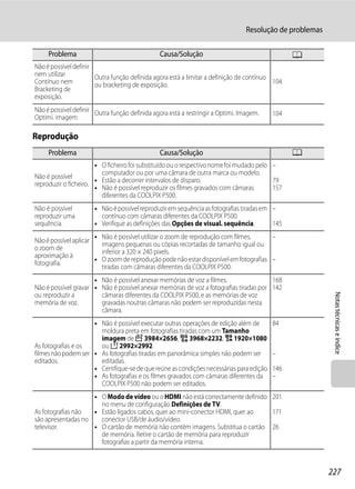Resolução de problemas

     Problema                                  Causa/Solução                                    A
Não é possível definir
nem utilizar           Outra função definida agora está a limitar a definição de contínuo
Contínuo nem           ou bracketing de exposição.                                        104
Bracketing de
exposição.
Não é possível definir Outra função definida agora está a restringir a Optimi. Imagem.
                                                                                          104
Optimi. imagem.

Reprodução
     Problema                                  Causa/Solução                                    A
                       • O ficheiro foi substituído ou o respectivo nome foi mudado pelo –
                         computador ou por uma câmara de outra marca ou modelo.
Não é possível
                       • Estão a decorrer intervalos de disparo.                         79
reproduzir o ficheiro.
                       • Não é possível reproduzir os filmes gravados com câmaras        157
                         diferentes da COOLPIX P500.
Não é possível         • Não é possível reproduzir em sequência as fotografias tiradas em –
reproduzir uma           contínuo com câmaras diferentes da COOLPIX P500.
sequência.             • Verifique as definições das Opções de visual. sequência.         145
                       •   Não é possível utilizar o zoom de reprodução com filmes,      –
Não é possível aplicar
                           imagens pequenas ou cópias recortadas de tamanho igual ou
o zoom de
                           inferior a 320 × 240 pixels.
aproximação à
                       •   O zoom de reprodução pode não estar disponível em fotografias –
fotografia.
                           tiradas com câmaras diferentes da COOLPIX P500.
                      • Não é possível anexar memórias de voz a filmes.                 168
Não é possível gravar • Não é possível anexar memórias de voz a fotografias tiradas por 142




                                                                                                           Notas técnicas e índice
ou reproduzir a         câmaras diferentes da COOLPIX P500, e as memórias de voz
memória de voz.         gravadas noutras câmaras não podem ser reproduzidas nesta
                        câmara.
                     • Não é possível executar outras operações de edição além de         84
                       moldura preta em fotografias tiradas com um Tamanho
                       imagem de I 3984×2656, u 3968×2232, O 1920×1080
As fotografias e os    ou H 2992×2992.
filmes não podem ser • As fotografias tiradas em panorâmica simples não podem ser         –
editados.              editadas.
                     • Certifique-se de que reúne as condições necessárias para edição.   146
                     • As fotografias e os filmes gravados com câmaras diferentes da      –
                       COOLPIX P500 não podem ser editados.
                    • O Modo de vídeo ou o HDMI não está correctamente definido 201
                      no menu de configuração Definições de TV.
As fotografias não  • Estão ligados cabos, quer ao mini-conector HDMI, quer ao   171
são apresentadas no   conector USB/de áudio/vídeo.
televisor.          • O cartão de memória não contém imagens. Substitua o cartão 26
                      de memória. Retire o cartão de memória para reproduzir
                      fotografias a partir da memória interna.



                                                                                                          227
 