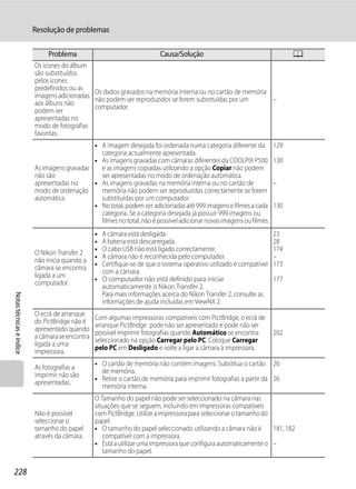 Resolução de problemas

                               Problema                                  Causa/Solução                                     A
                          Os ícones do álbum
                          são substituídos
                          pelos ícones
                          predefinidos ou as
                                              Os dados gravados na memória interna ou no cartão de memória
                          imagens adicionadas
                                              não podem ser reproduzidos se forem substituídas por um      –
                          aos álbuns não
                                              computador.
                          podem ser
                          apresentadas no
                          modo de fotografias
                          favoritas.
                                              • A imagem desejada foi ordenada numa categoria diferente da           129
                                                categoria actualmente apresentada.
                                              • As imagens gravadas com câmaras diferentes da COOLPIX P500           130
                          As imagens gravadas   e as imagens copiadas utilizando a opção Copiar não podem
                          não são               ser apresentadas no modo de ordenação automática.
                          apresentadas no     • As imagens gravadas na memória interna ou no cartão de               –
                          modo de ordenação     memória não podem ser reproduzidas correctamente se forem
                          automática.           substituídas por um computador.
                                              • No total, podem ser adicionadas até 999 imagens e filmes a cada      130
                                                categoria. Se a categoria desejada já possuir 999 imagens ou
                                                filmes no total, não é possível adicionar novas imagens ou filmes.
                                                 • A câmara está desligada.                                          23
                                                 • A bateria está descarregada.                                      28
                                                 • O cabo USB não está ligado correctamente.                         174
                          O Nikon Transfer 2
                                                 • A câmara não é reconhecida pelo computador.                       –
                          não inicia quando a
                                                 • Certifique-se de que o sistema operativo utilizado é compatível   173
                          câmara se encontra
                                                   com a câmara.
                          ligada a um
                                                 • O computador não está definido para iniciar                       177
                          computador.
                                                   automaticamente o Nikon Transfer 2.
                                                   Para mais informações acerca do Nikon Transfer 2, consulte as
Notas técnicas e índice




                                                   informações de ajuda incluídas em ViewNX 2.
                          O ecrã de arranque
                                                 Com algumas impressoras compatíveis com PictBridge, o ecrã de
                          do PictBridge não é
                                                 arranque PictBridge pode não ser apresentado e pode não ser
                          apresentado quando
                                                 possível imprimir fotografias quando Automático se encontra         202
                          a câmara se encontra
                                                 seleccionado na opção Carregar pelo PC. Coloque Carregar
                          ligada a uma
                                                 pelo PC em Desligado e volte a ligar a câmara à impressora.
                          impressora.
                                                 • O cartão de memória não contém imagens. Substitua o cartão 26
                          As fotografias a
                                                   de memória.
                          imprimir não são
                                                 • Retire o cartão de memória para imprimir fotografias a partir da 26
                          apresentadas.
                                                   memória interna.
                                                 O Tamanho do papel não pode ser seleccionado na câmara nas
                                                 situações que se seguem, incluindo em impressoras compatíveis
                          Não é possível         com PictBridge. Utilize a impressora para seleccionar o tamanho do
                          seleccionar o          papel.
                          tamanho do papel       • O tamanho do papel seleccionado utilizando a câmara não é        181, 182
                          através da câmara.        compatível com a impressora.
                                                 • Está a utilizar uma impressora que configura automaticamente o –
                                                    tamanho do papel.

228
 
